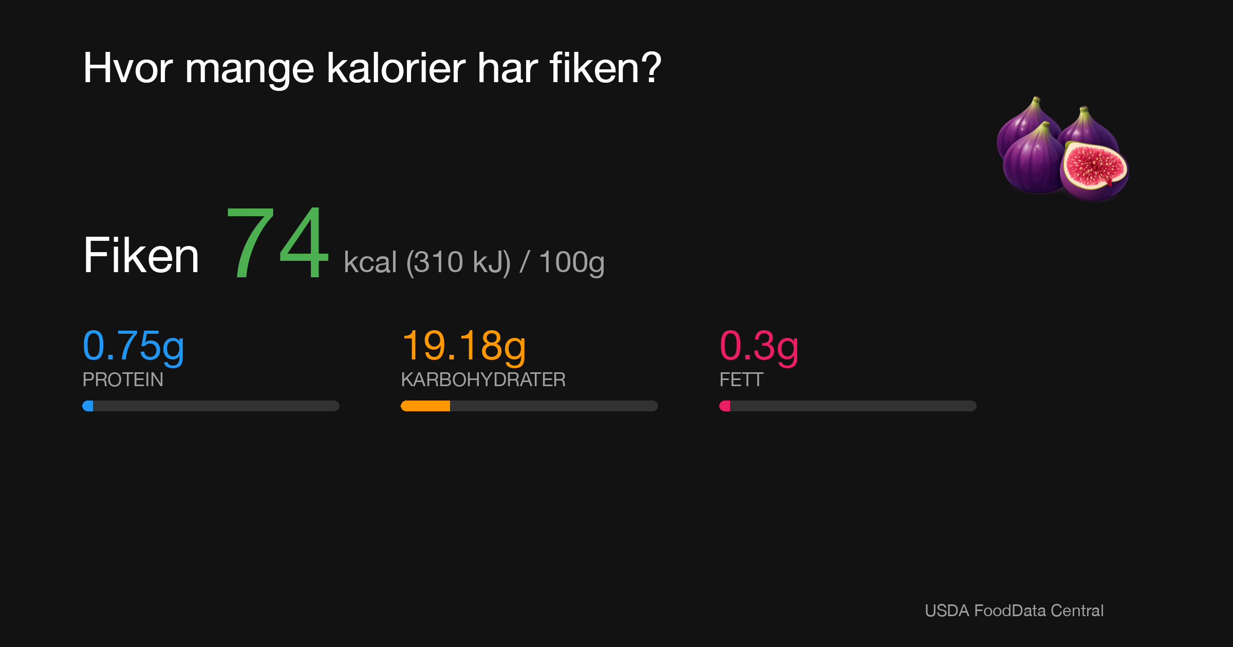 Fiken: 74 kcal (310 kJ), Protein 0.75g, Karbohydrater 19.18g, Fett 0.3g per 100g