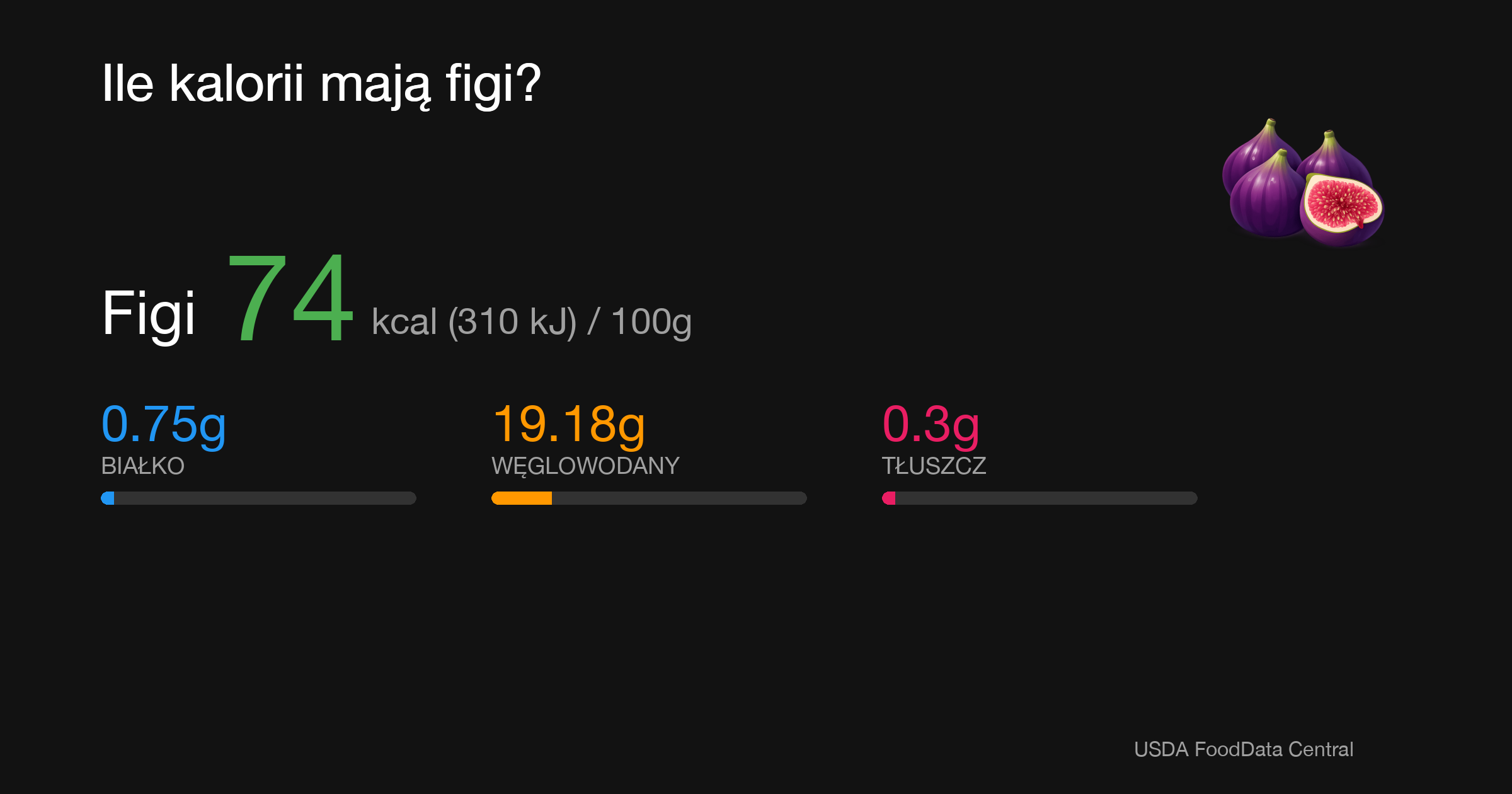 Figi: 74 kcal (310 kJ), Białko 0.75g, Węglowodany 19.18g, Tłuszcz 0.3g na 100g