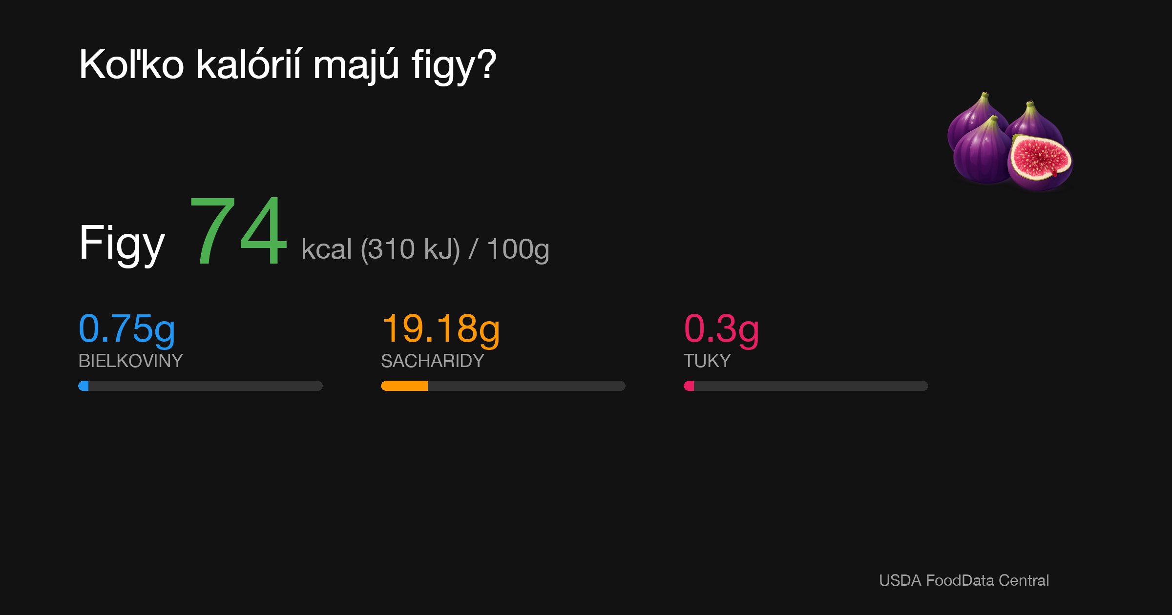 Figy: 74 kcal (310 kJ), Bielkoviny 0.75g, Sacharidy 19.18g, Tuky 0.3g na 100g