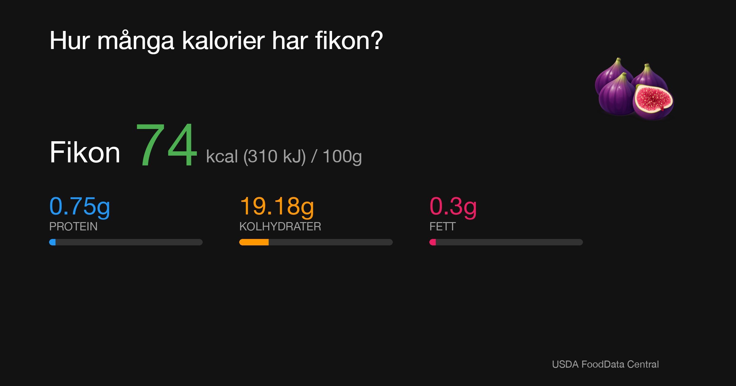 Fikon: 74 kcal (310 kJ), Protein 0.75g, Kolhydrater 19.18g, Fett 0.3g per 100g