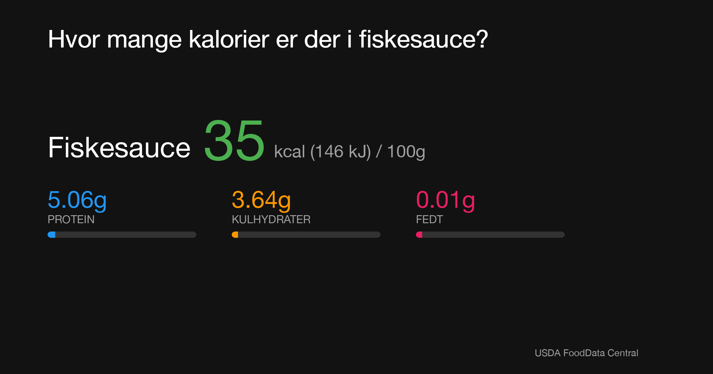 Fiskesauce: 35 kcal (146 kJ), Protein 5.06g, Kulhydrater 3.64g, Fedt 0.01g per 100g