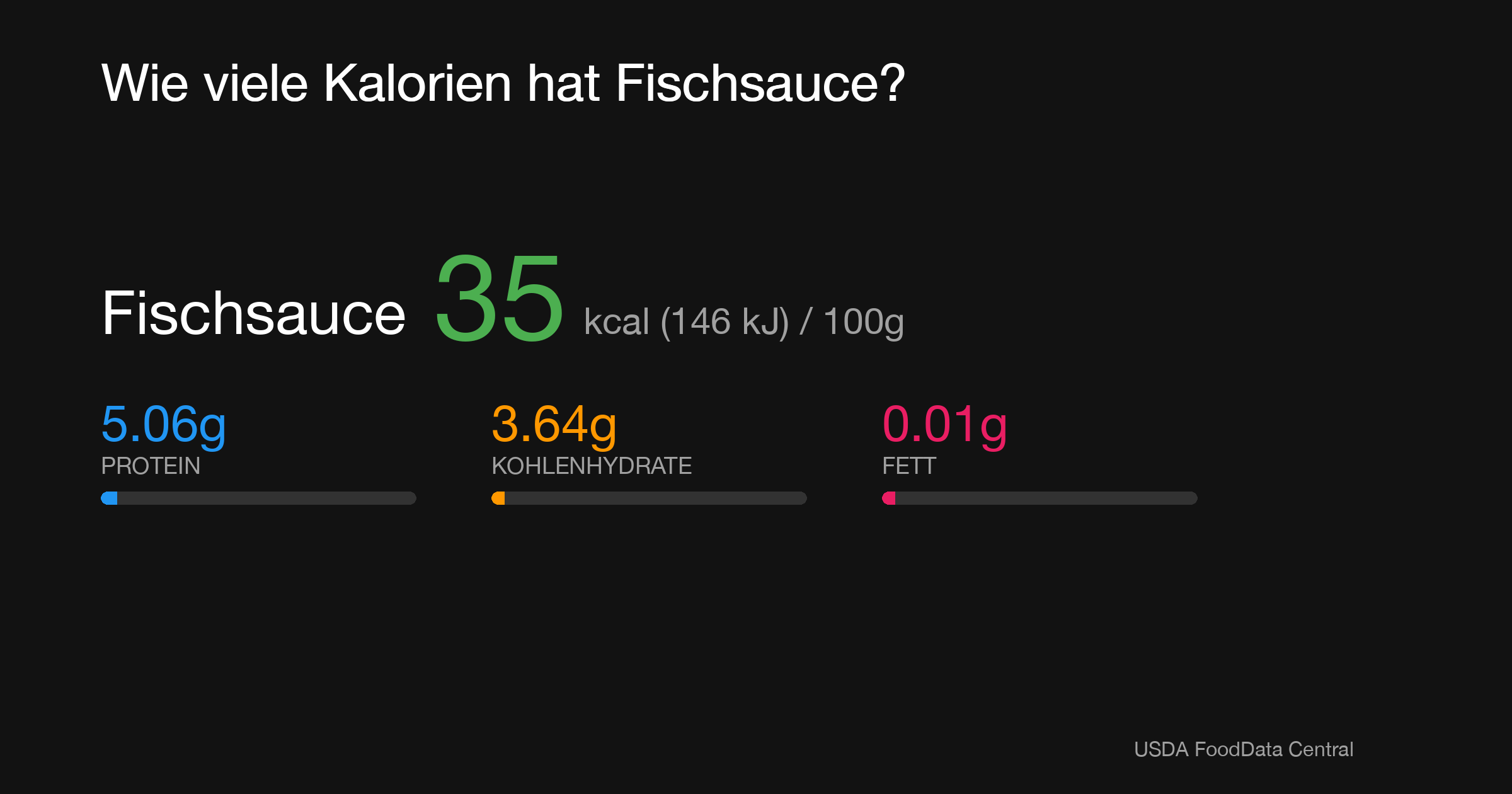 Fischsauce: 35 kcal (146 kJ), Protein 5.06g, Kohlenhydrate 3.64g, Fett 0.01g pro 100g
