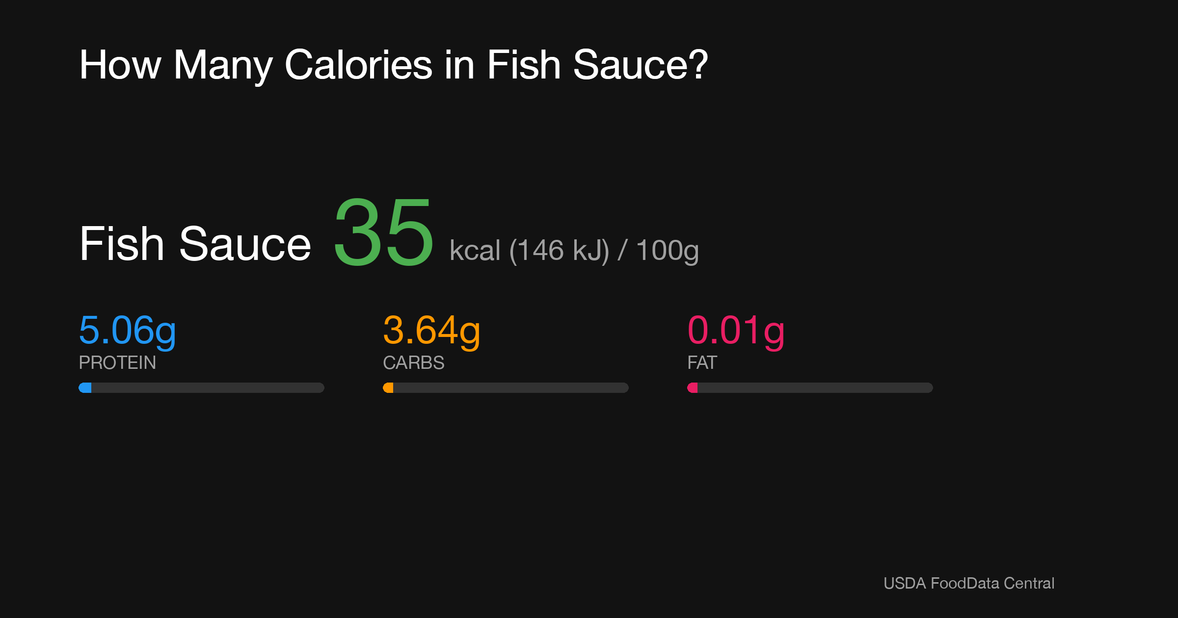 Fish Sauce: 35 kcal (146 kJ), Protein 5.06g, Carbs 3.64g, Fat 0.01g per 100g