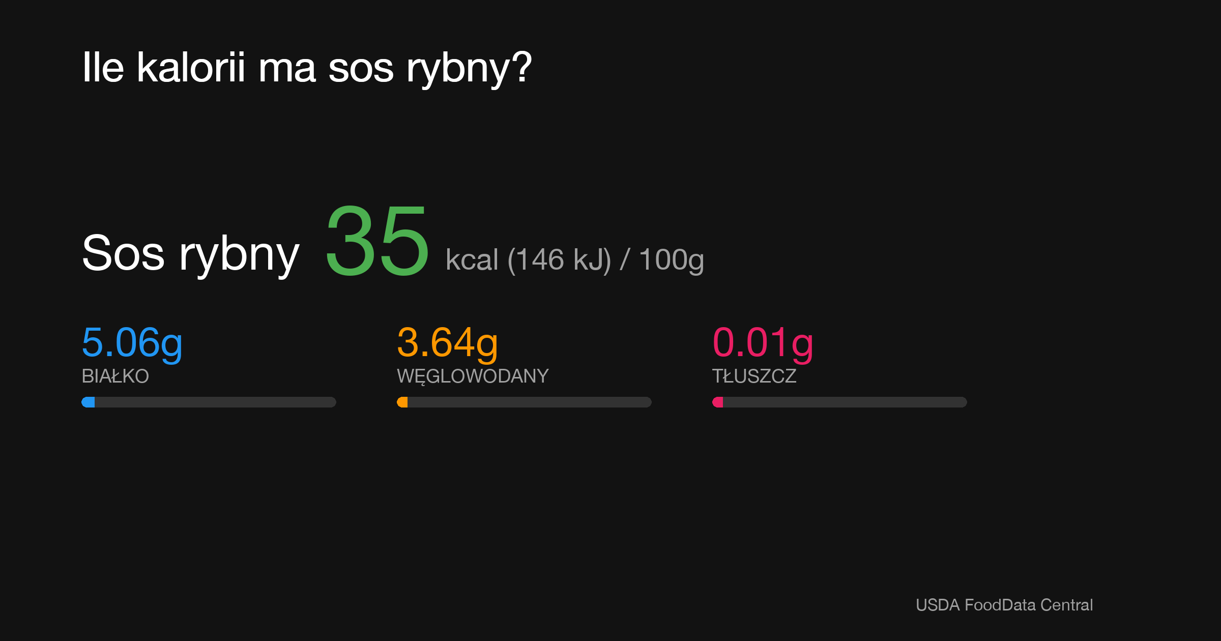 Sos rybny: 35 kcal (146 kJ), Białko 5.06g, Węglowodany 3.64g, Tłuszcz 0.01g na 100g