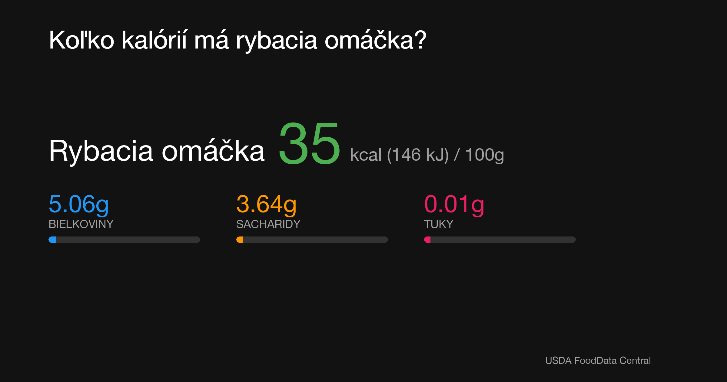 Rybacia omáčka: 35 kcal (146 kJ), Bielkoviny 5.06g, Sacharidy 3.64g, Tuky 0.01g na 100g