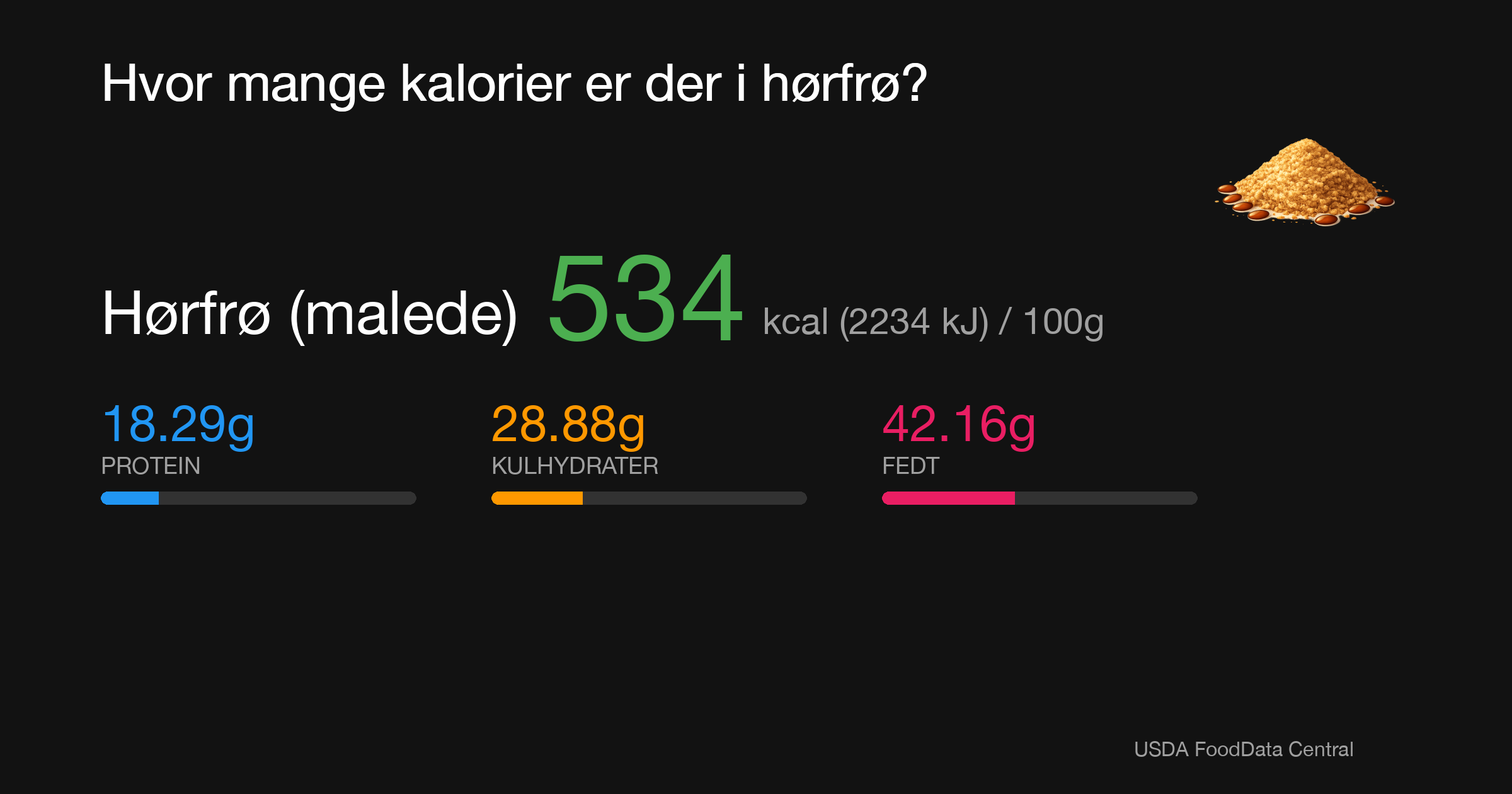 Hørfrø (malede): 534 kcal (2234 kJ), Protein 18.29g, Kulhydrater 28.88g, Fedt 42.16g per 100g