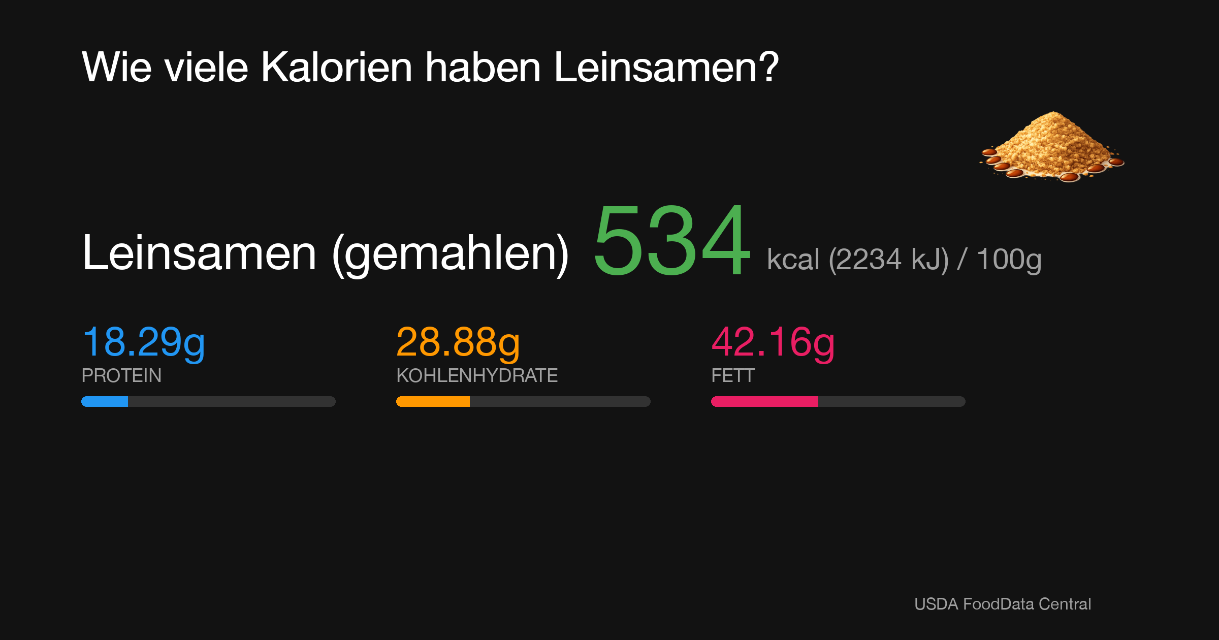 Leinsamen (gemahlen): 534 kcal (2234 kJ), Protein 18.29g, Kohlenhydrate 28.88g, Fett 42.16g pro 100g
