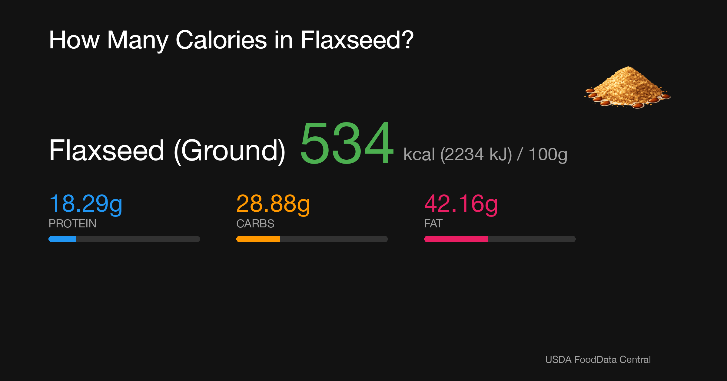 Flaxseed (Ground): 534 kcal (2234 kJ), Protein 18.29g, Carbs 28.88g, Fat 42.16g per 100g