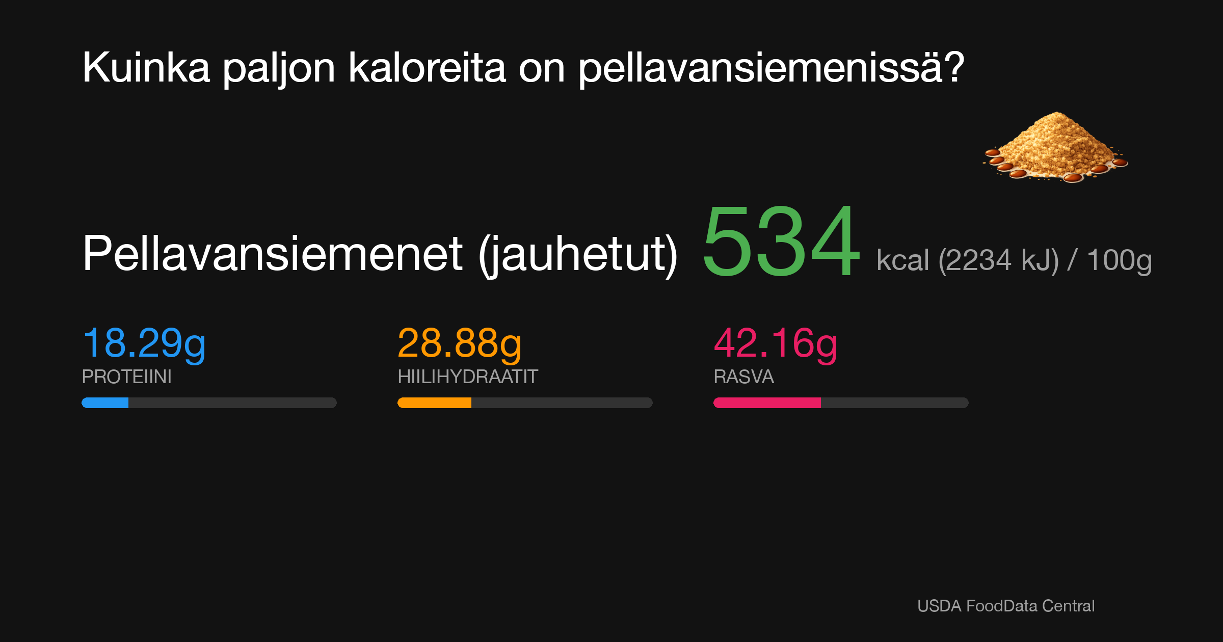 Pellavansiemenet (jauhetut): 534 kcal (2234 kJ), Proteiini 18.29g, Hiilihydraatit 28.88g, Rasva 42.16g per 100g