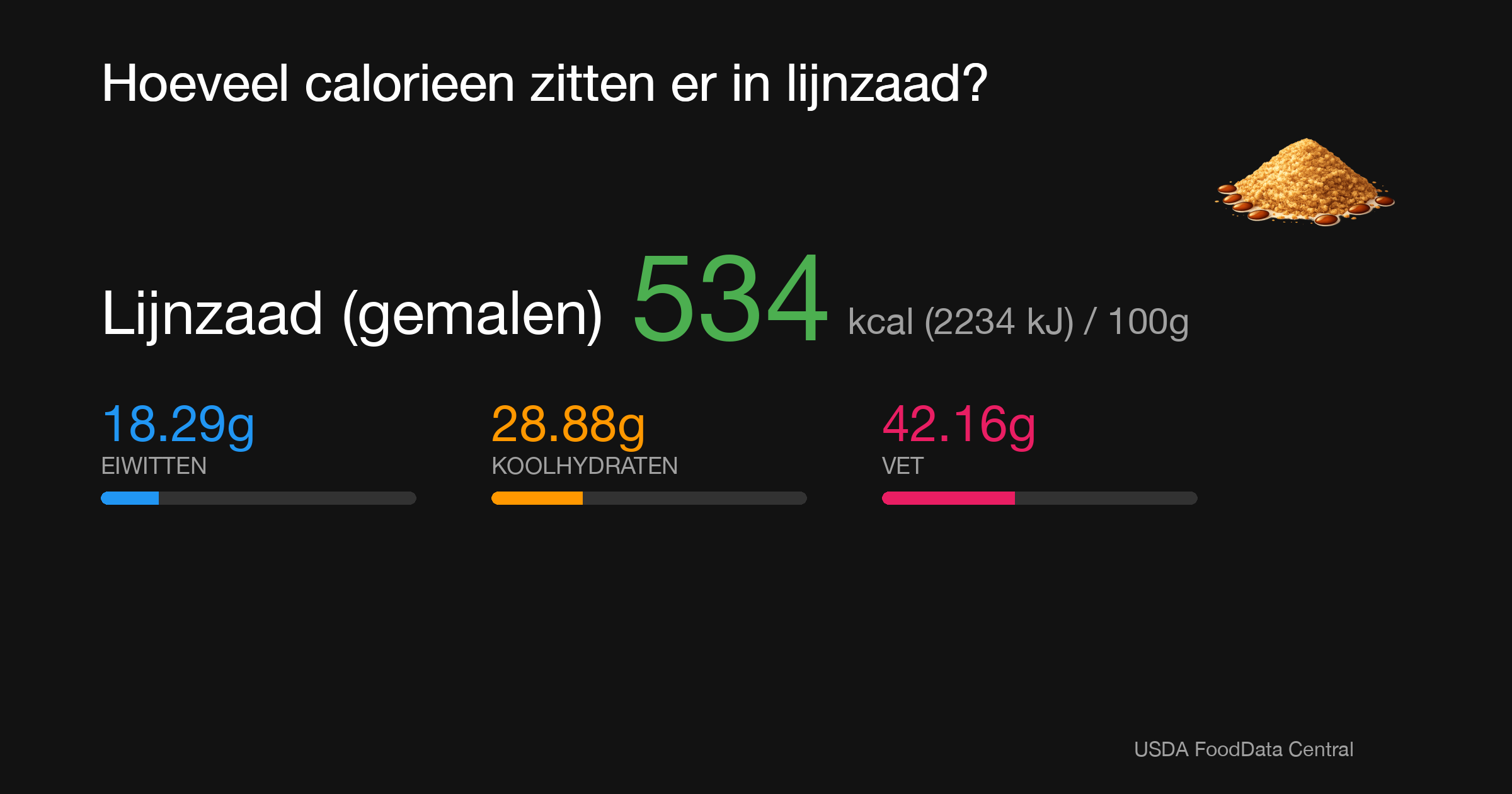 Lijnzaad (gemalen): 534 kcal (2234 kJ), Eiwitten 18.29g, Koolhydraten 28.88g, Vet 42.16g per 100g