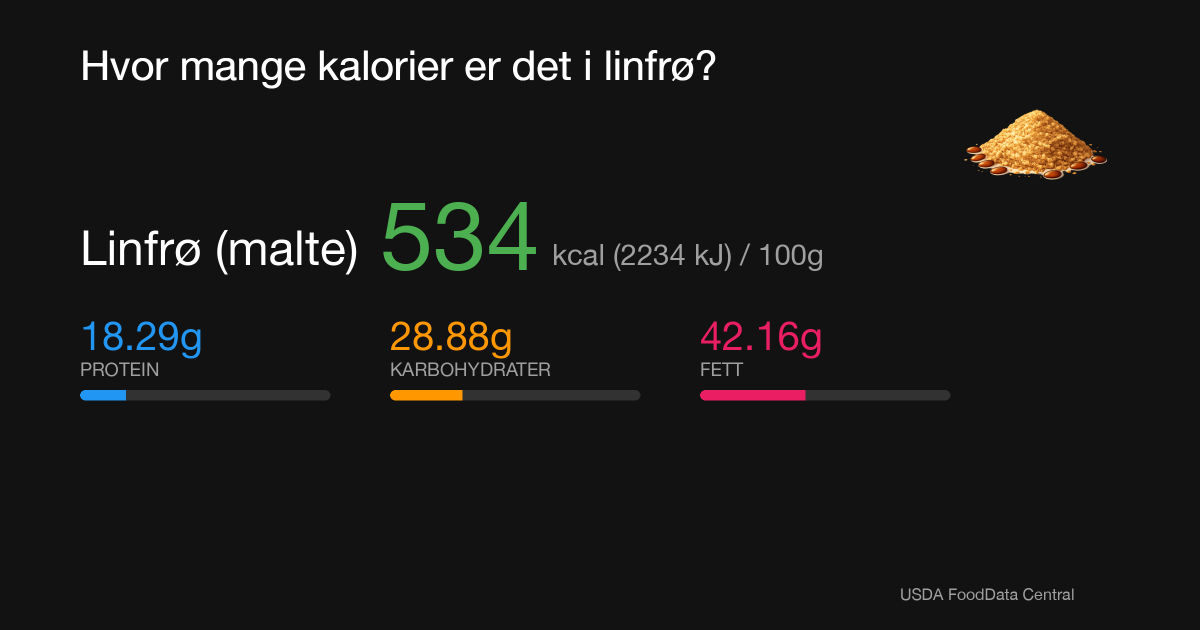 Linfrø (malte): 534 kcal (2234 kJ), Protein 18.29g, Karbohydrater 28.88g, Fett 42.16g per 100g