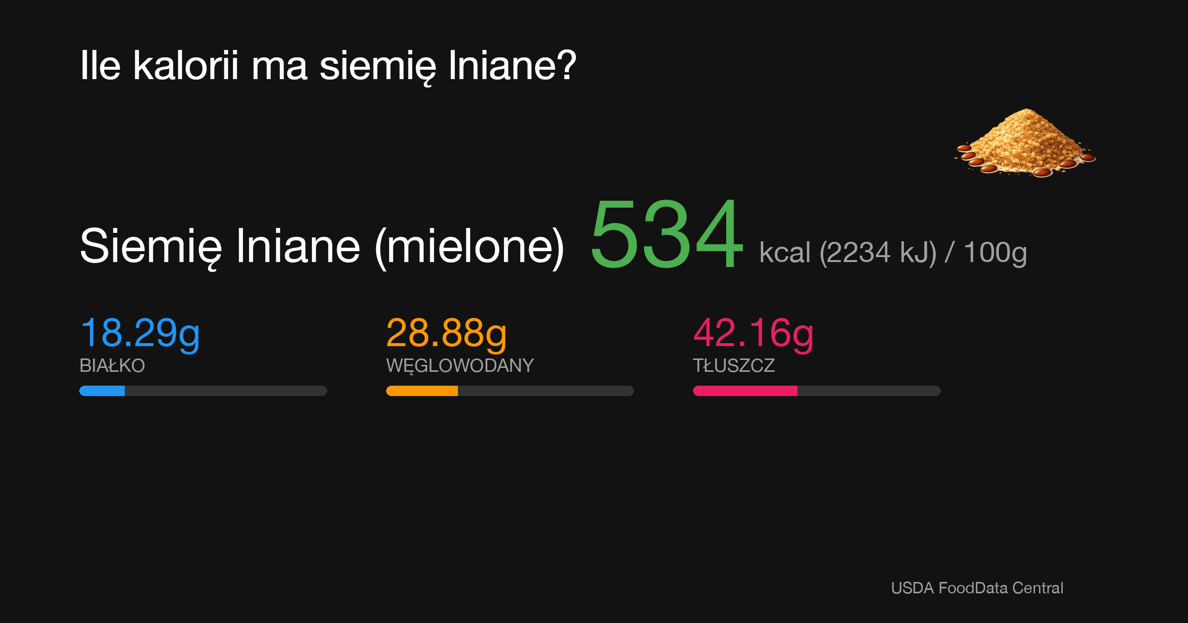 Siemię lniane (mielone): 534 kcal (2234 kJ), Białko 18.29g, Węglowodany 28.88g, Tłuszcz 42.16g na 100g
