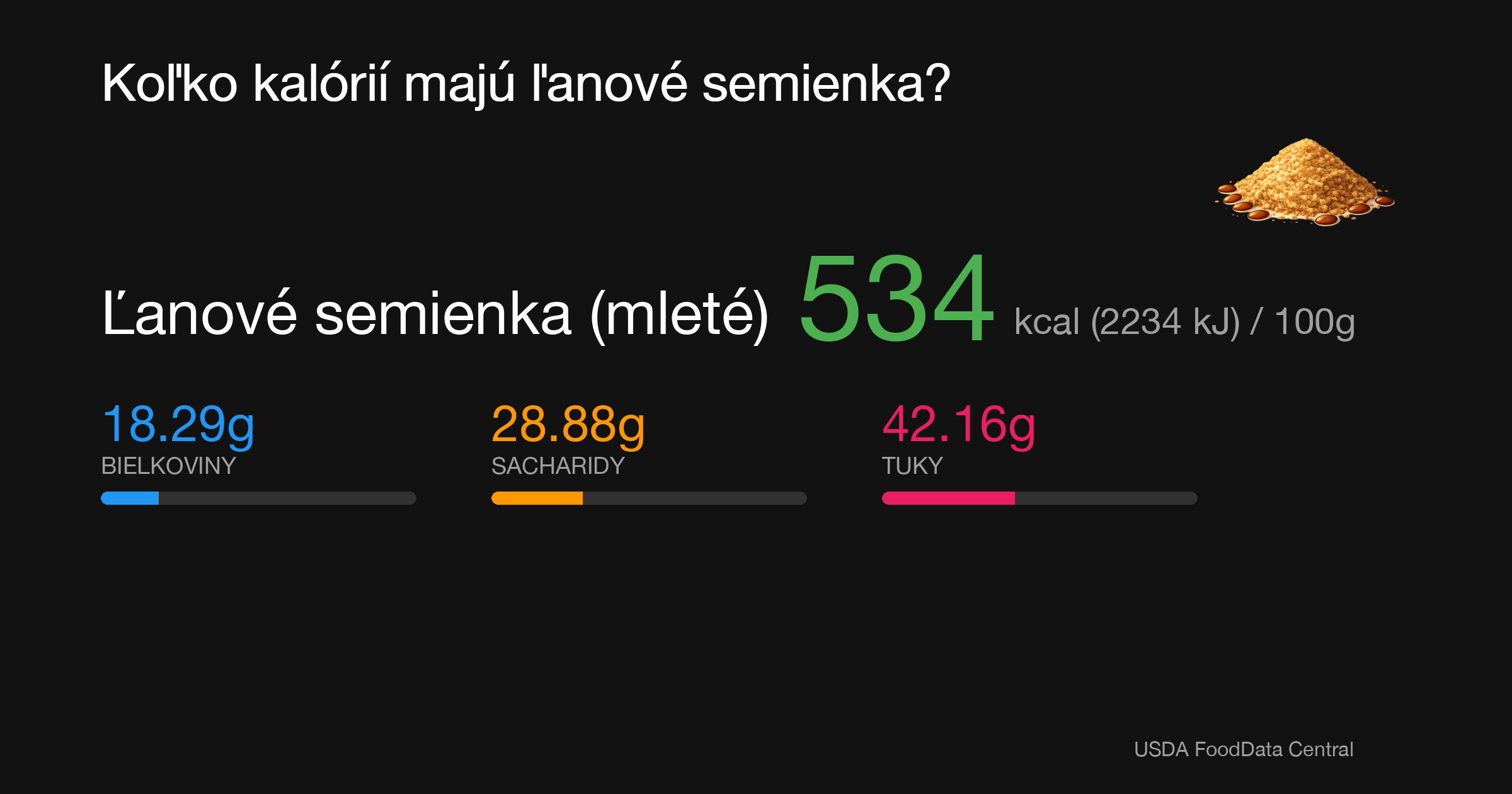 Ľanové semienka (mleté): 534 kcal (2234 kJ), Bielkoviny 18.29g, Sacharidy 28.88g, Tuky 42.16g na 100g