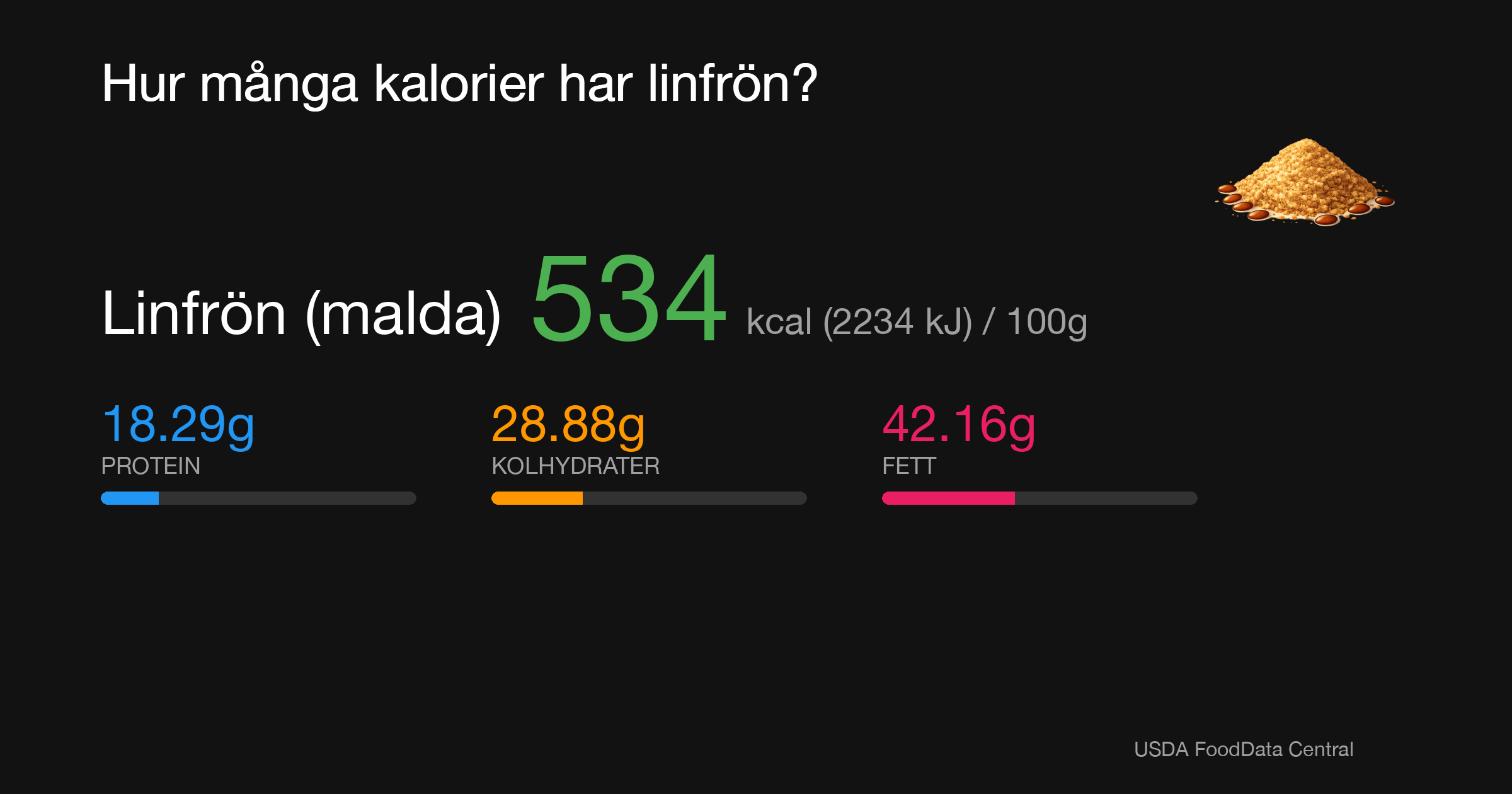 Linfrön (malda): 534 kcal (2234 kJ), Protein 18.29g, Kolhydrater 28.88g, Fett 42.16g per 100g