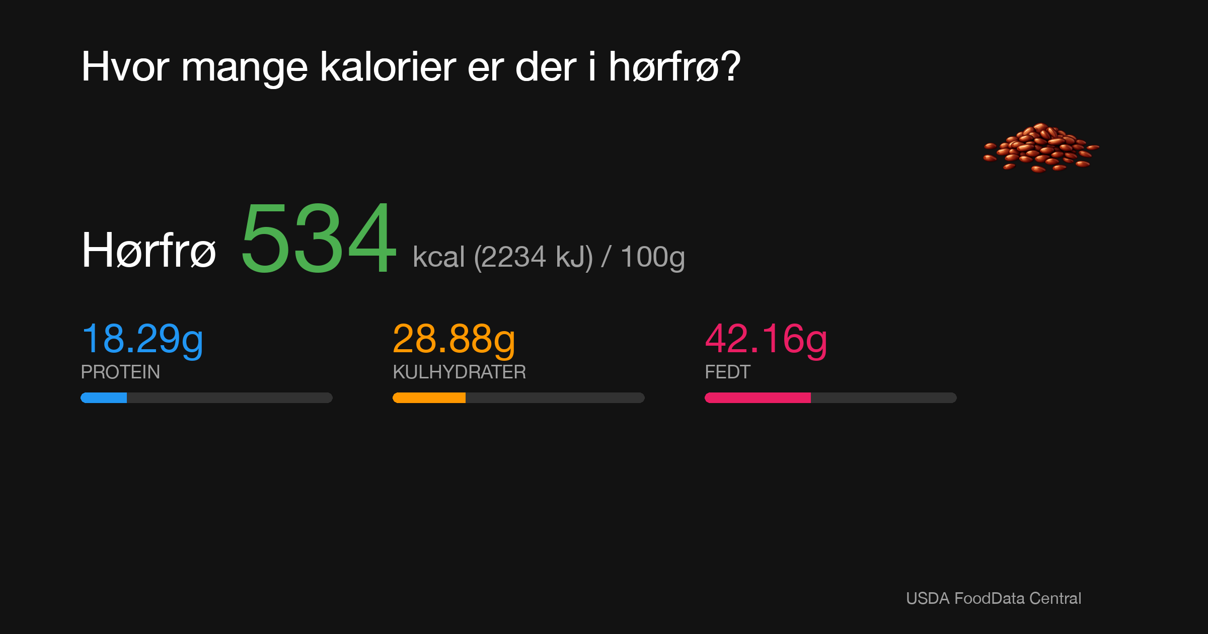 Hørfrø: 534 kcal (2234 kJ), Protein 18.29g, Kulhydrater 28.88g, Fedt 42.16g per 100g