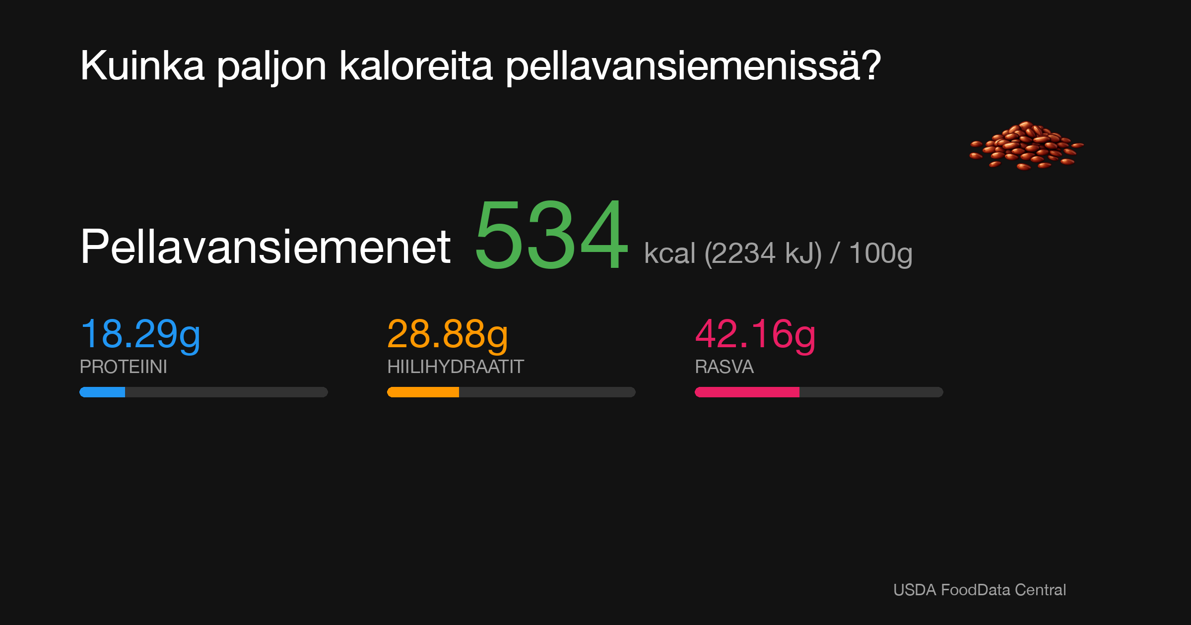 Pellavansiemenet: 534 kcal (2234 kJ), Proteiini 18.29g, Hiilihydraatit 28.88g, Rasva 42.16g per 100g
