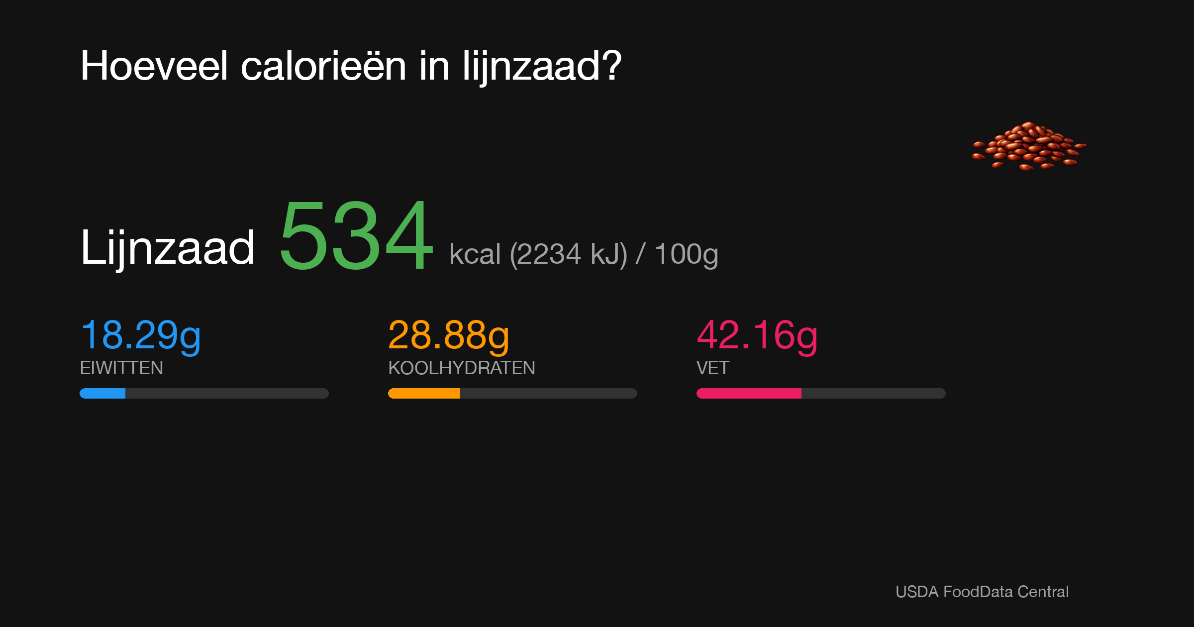 Lijnzaad: 534 kcal (2234 kJ), Eiwitten 18.29g, Koolhydraten 28.88g, Vet 42.16g per 100g