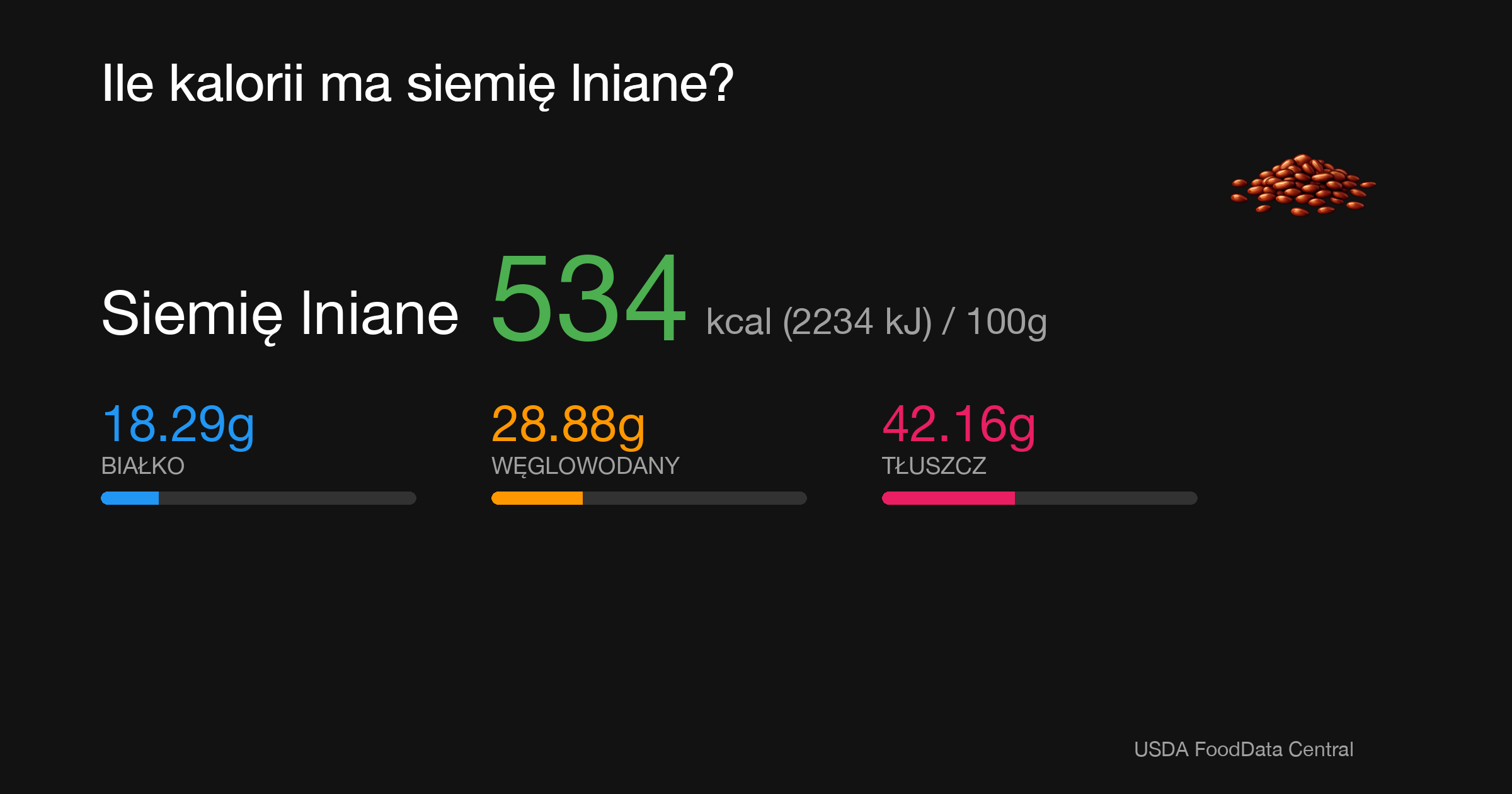 Siemię lniane: 534 kcal (2234 kJ), Białko 18.29g, Węglowodany 28.88g, Tłuszcz 42.16g na 100g