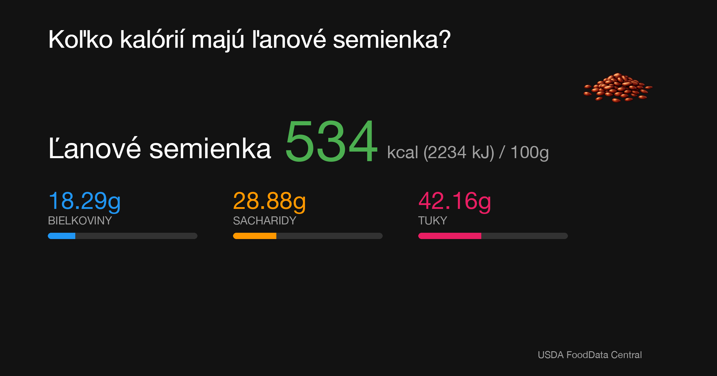 Ľanové semienka: 534 kcal (2234 kJ), Bielkoviny 18.29g, Sacharidy 28.88g, Tuky 42.16g na 100g