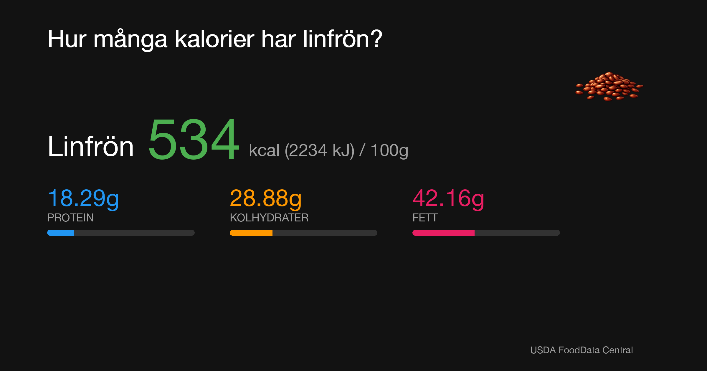 Linfrön: 534 kcal (2234 kJ), Protein 18.29g, Kolhydrater 28.88g, Fett 42.16g per 100g