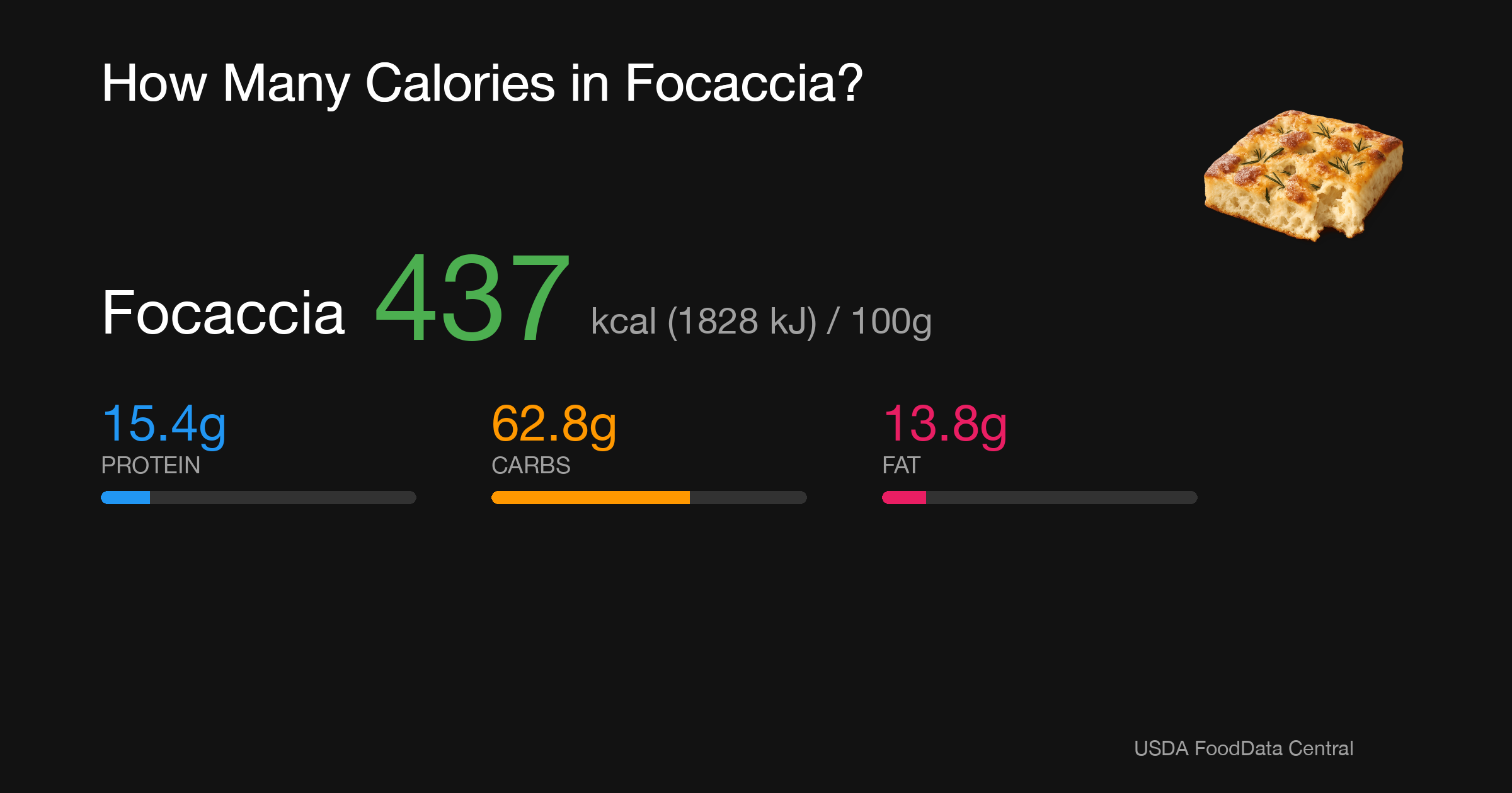 Focaccia: 437 kcal (1828 kJ), Protein 15.4g, Carbs 62.8g, Fat 13.8g per 100g