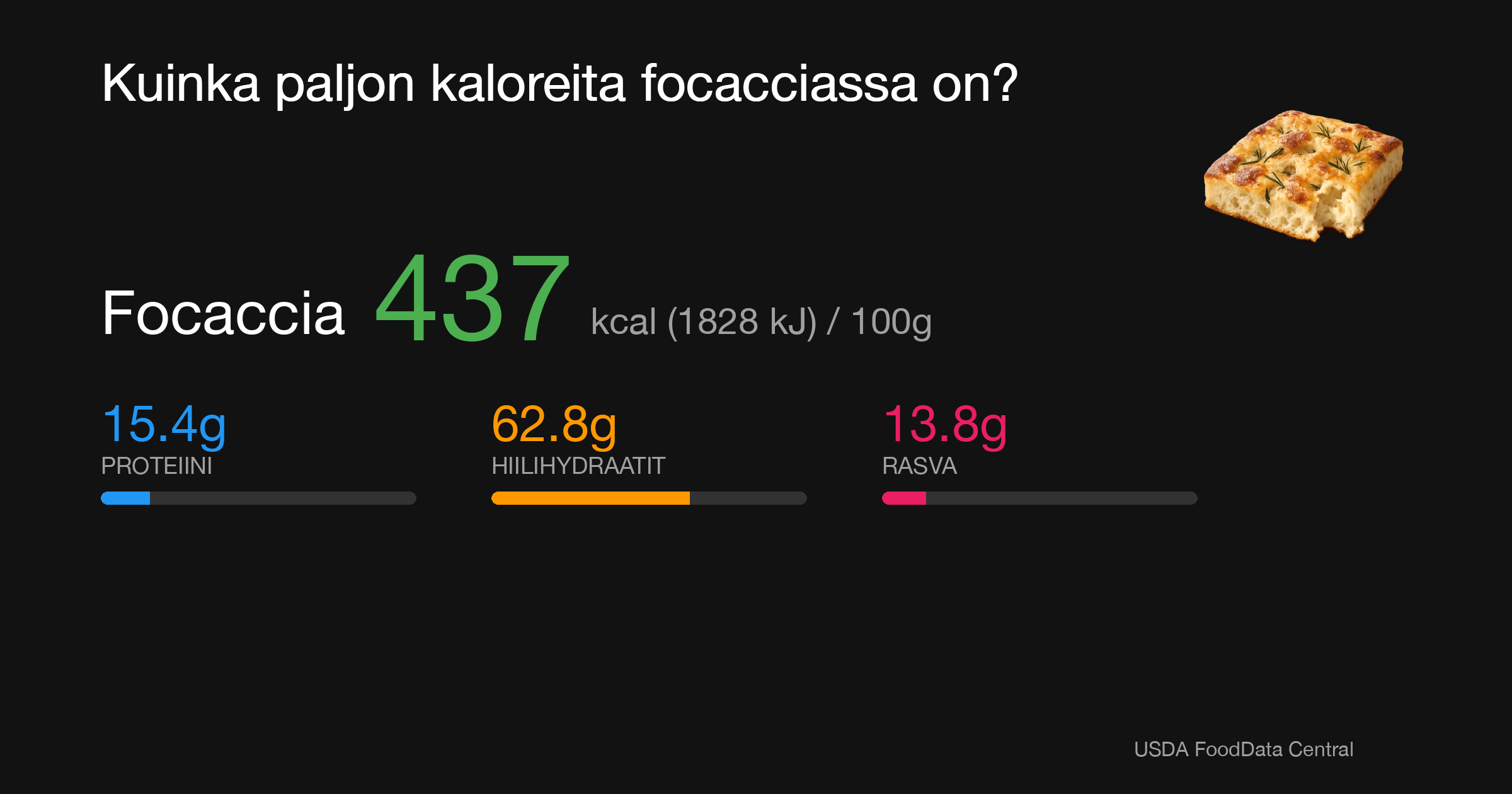 Focaccia: 437 kcal (1828 kJ), Proteiini 15.4g, Hiilihydraatit 62.8g, Rasva 13.8g per 100g