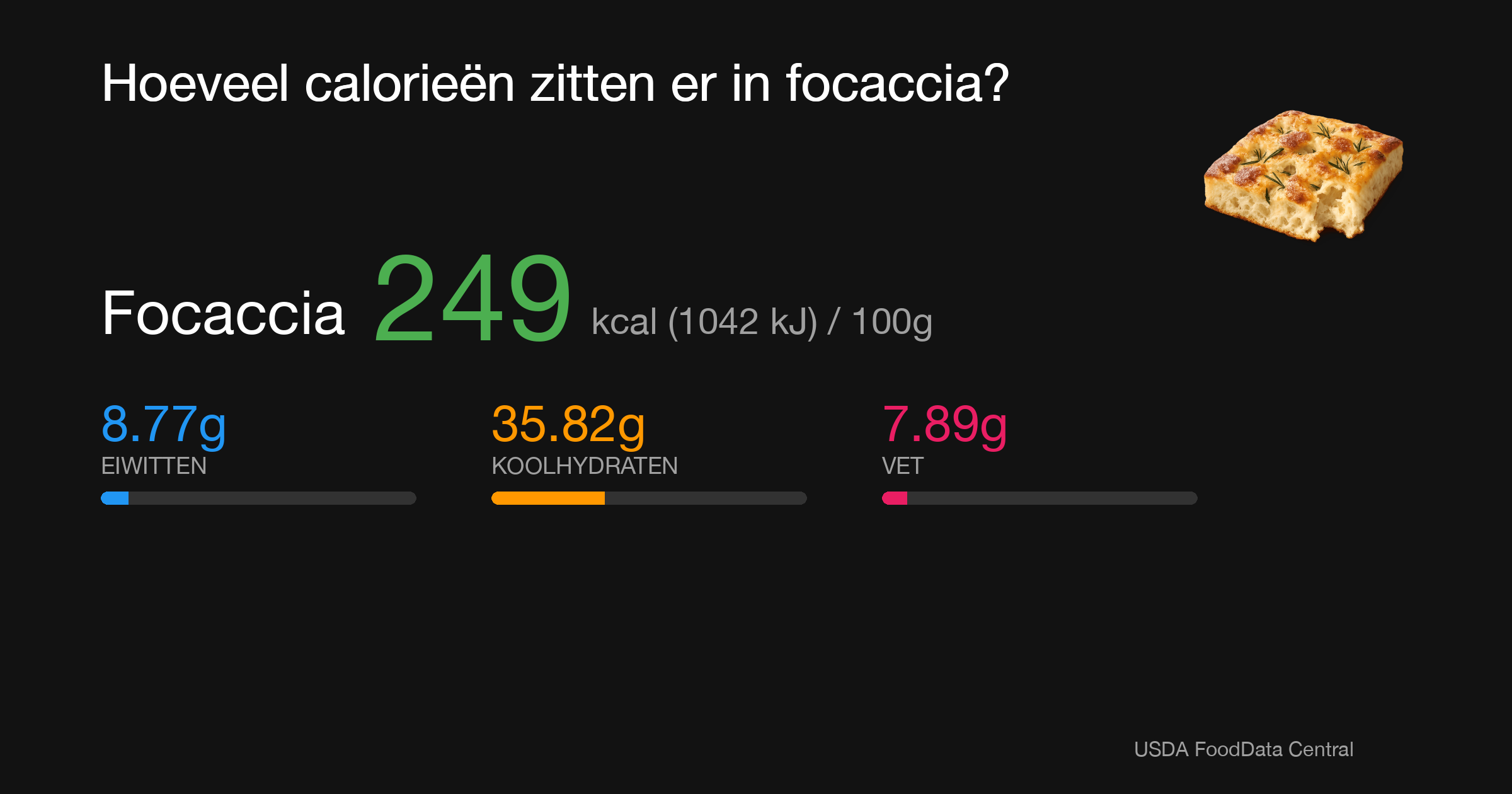 Focaccia: 249 kcal (1042 kJ), Eiwitten 8.77g, Koolhydraten 35.82g, Vet 7.89g per 100g
