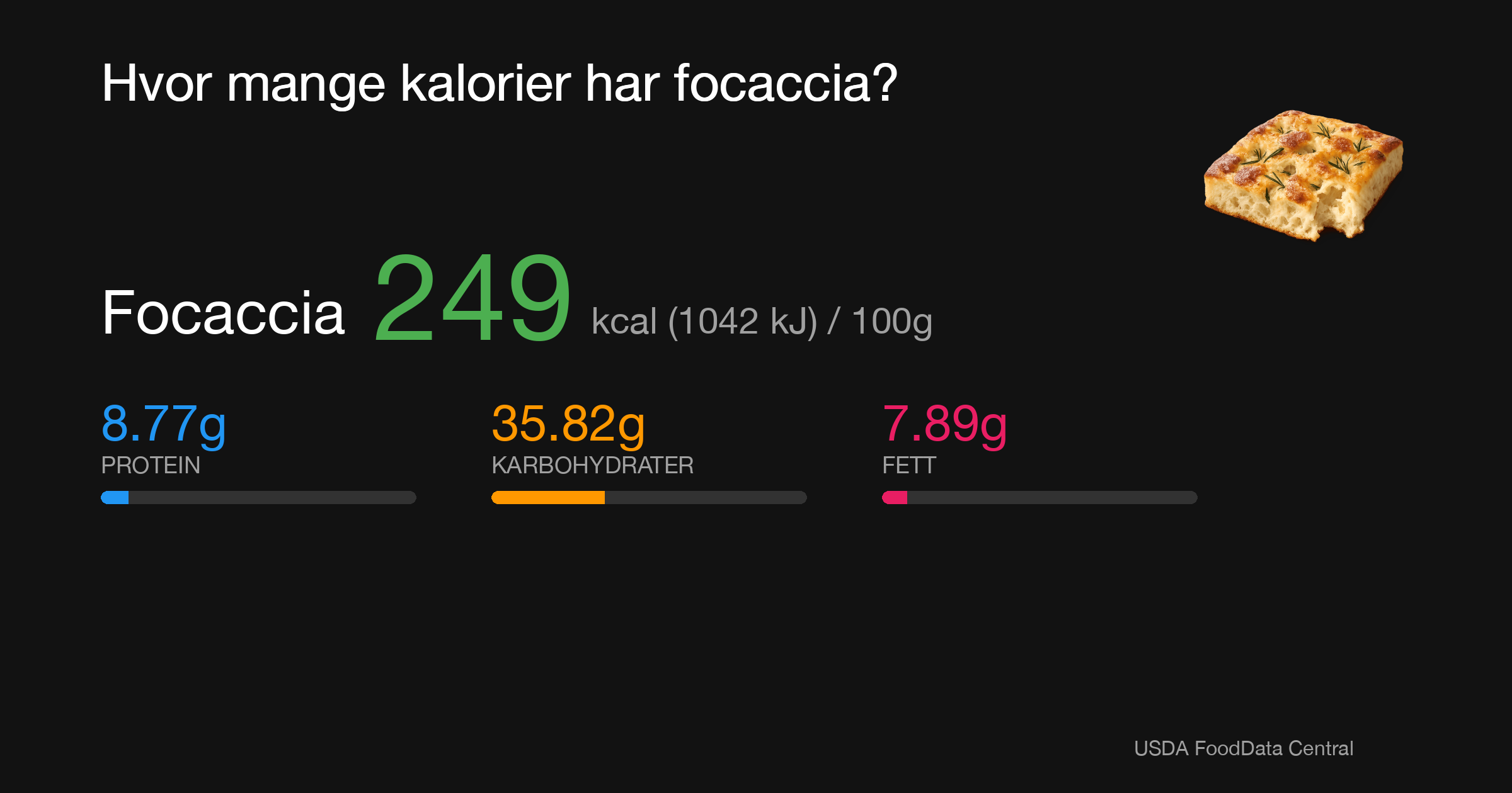 Focaccia: 249 kcal (1042 kJ), Protein 8.77g, Karbohydrater 35.82g, Fett 7.89g per 100g
