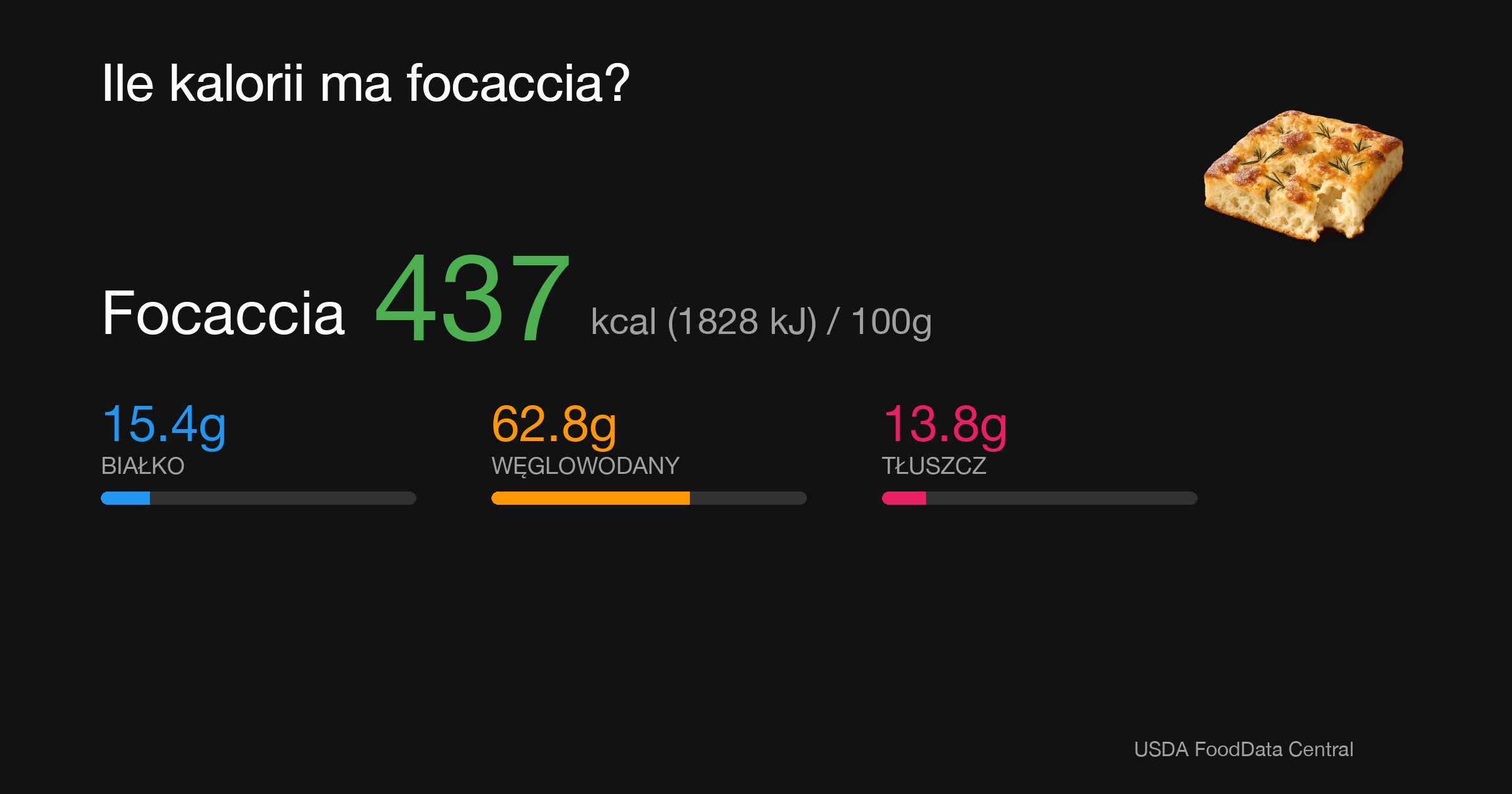 Focaccia: 437 kcal (1828 kJ), Białko 15.4g, Węglowodany 62.8g, Tłuszcz 13.8g na 100g