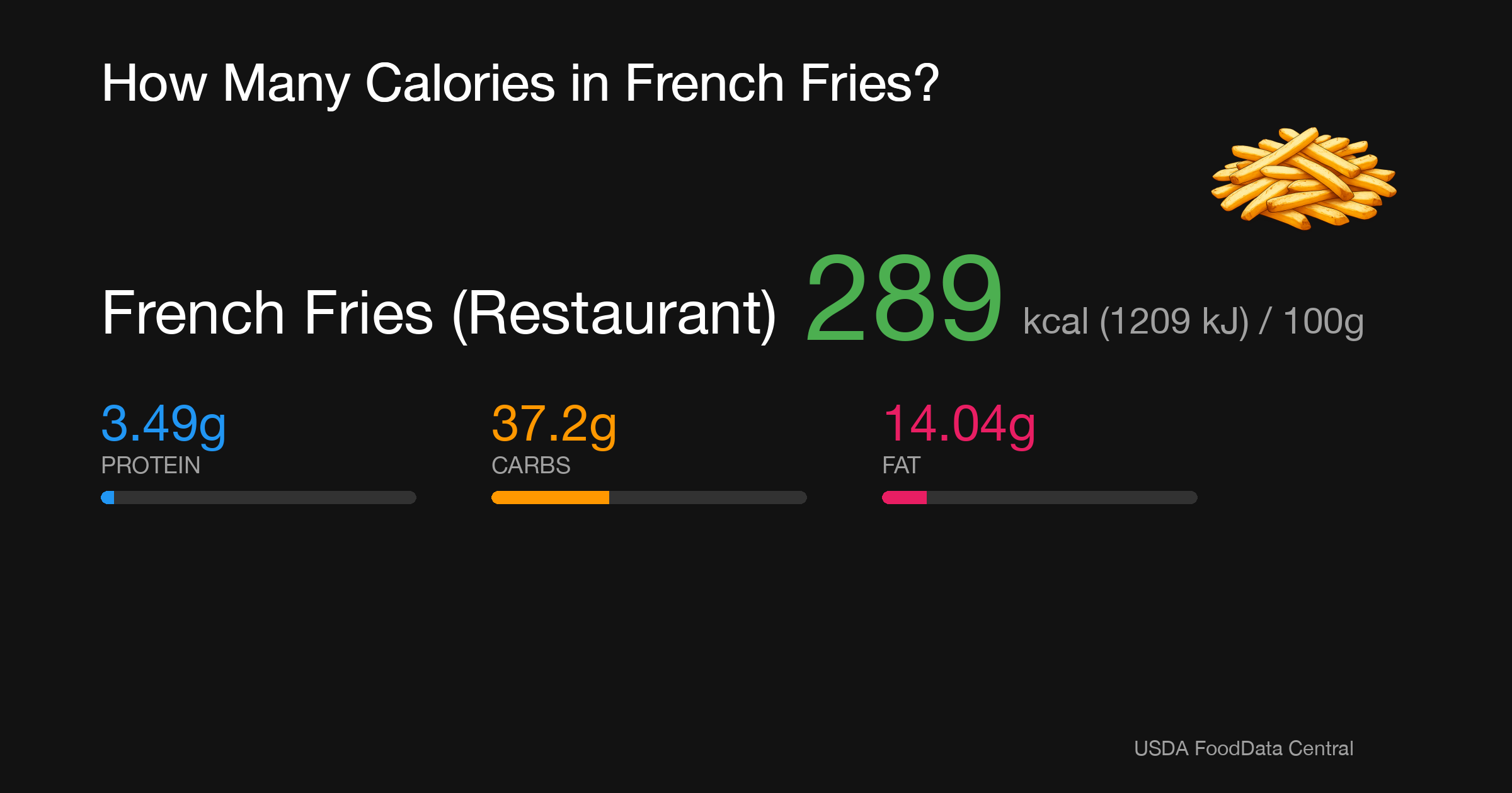 French Fries (Restaurant): 289 kcal (1209 kJ), Protein 3.49g, Carbs 37.2g, Fat 14.04g per 100g