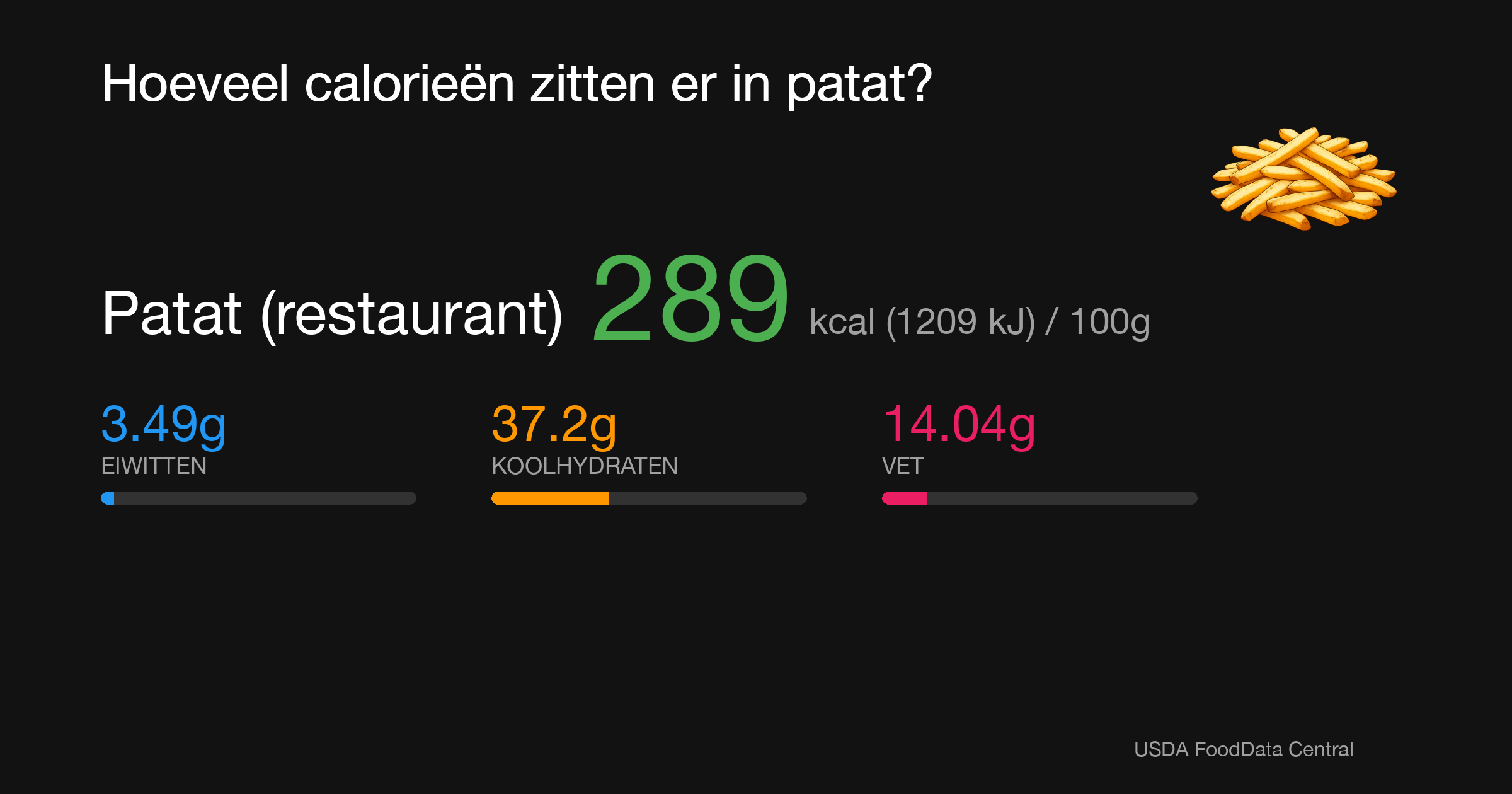 Patat (restaurant): 289 kcal (1209 kJ), Eiwitten 3.49g, Koolhydraten 37.2g, Vet 14.04g per 100g