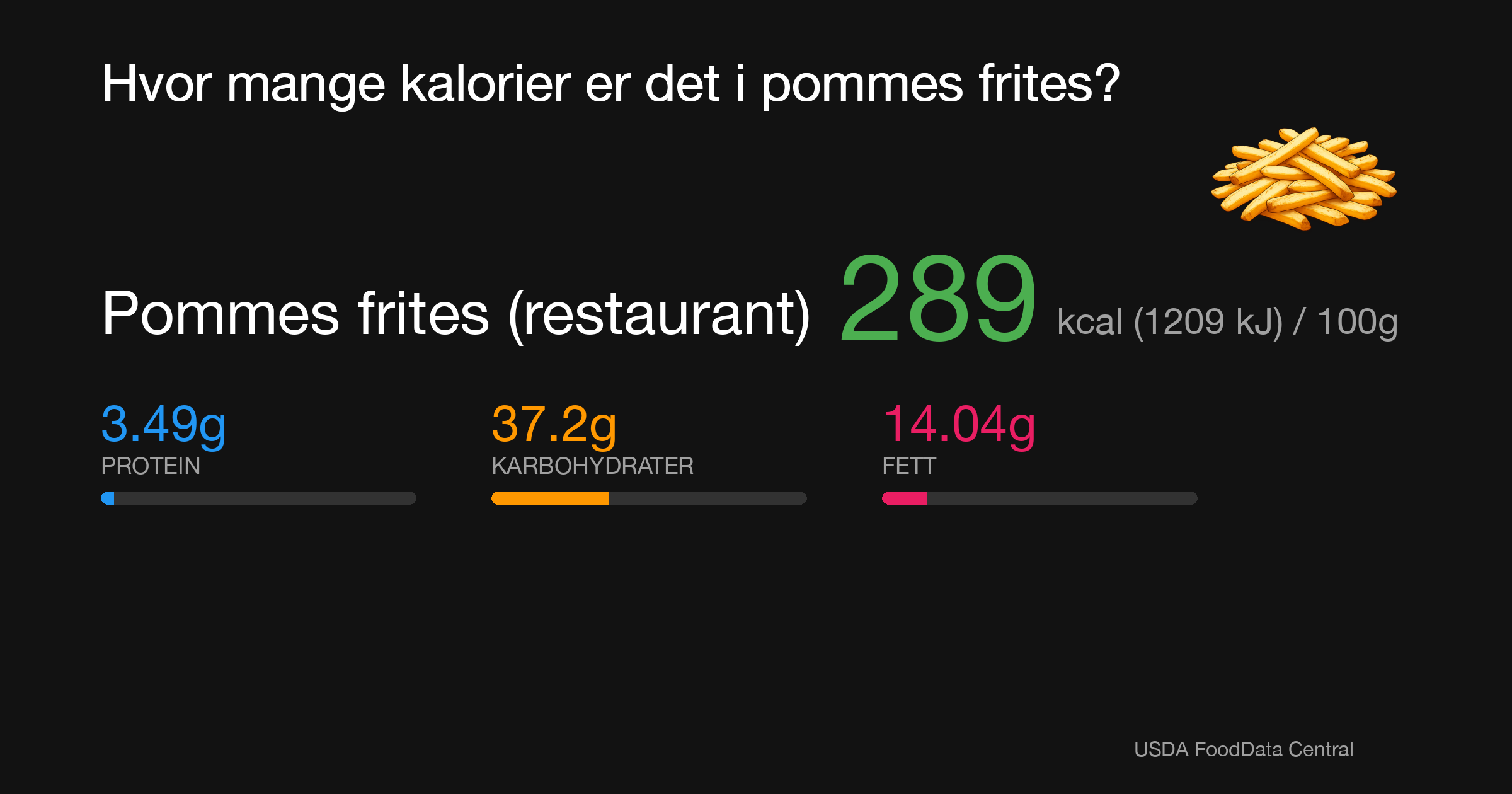 Pommes frites (restaurant): 289 kcal (1209 kJ), Protein 3.49g, Karbohydrater 37.2g, Fett 14.04g per 100g