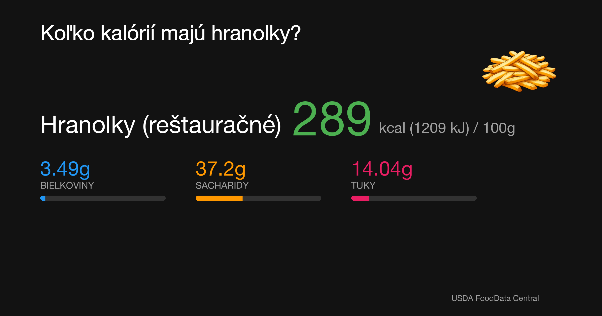 Hranolky (reštauračné): 289 kcal (1209 kJ), Bielkoviny 3.49g, Sacharidy 37.2g, Tuky 14.04g na 100g