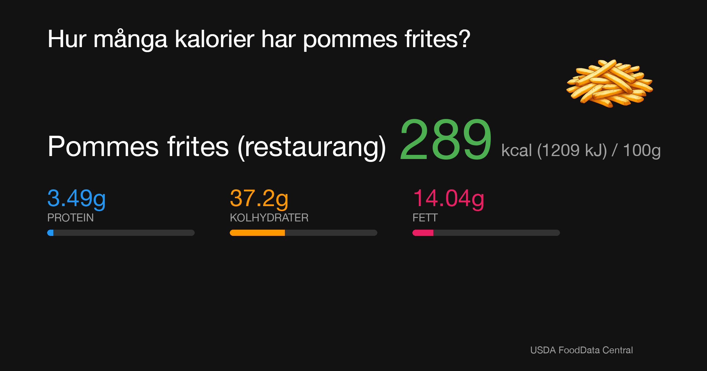 Pommes frites (restaurang): 289 kcal (1209 kJ), Protein 3.49g, Kolhydrater 37.2g, Fett 14.04g per 100g