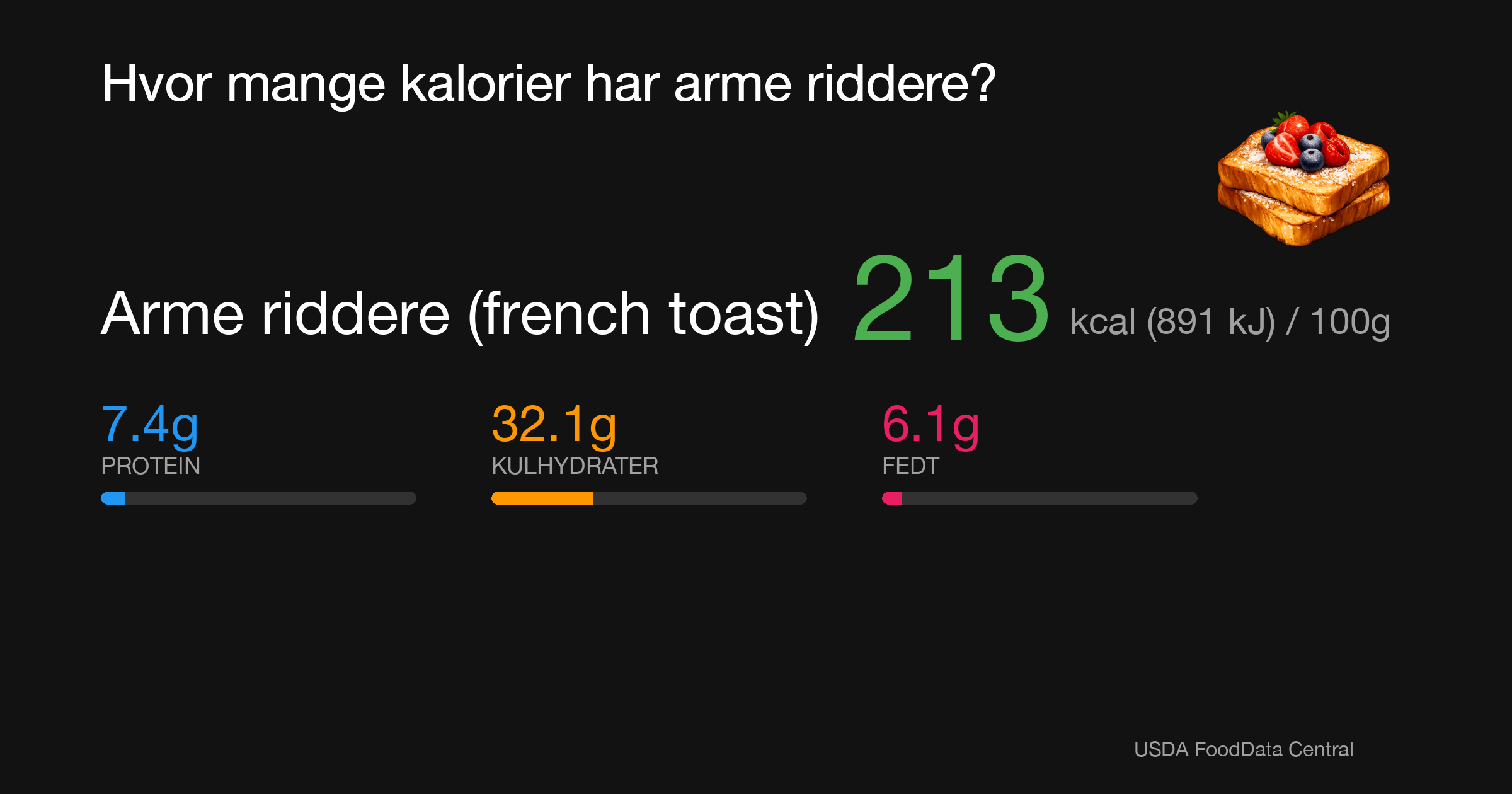 Arme riddere (french toast): 213 kcal (891 kJ), Protein 7.4g, Kulhydrater 32.1g, Fedt 6.1g per 100g