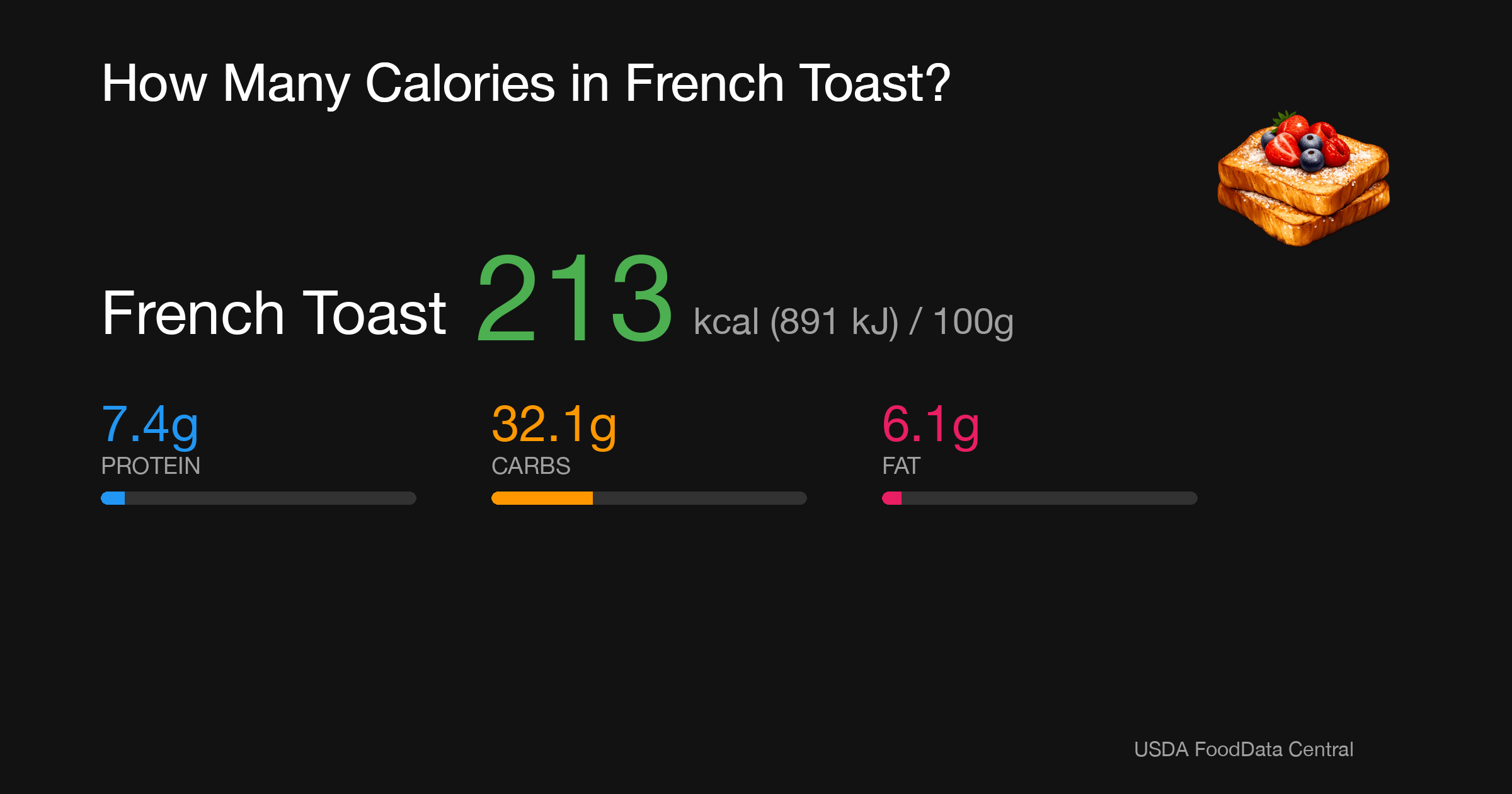 French Toast: 213 kcal (891 kJ), Protein 7.4g, Carbs 32.1g, Fat 6.1g per 100g