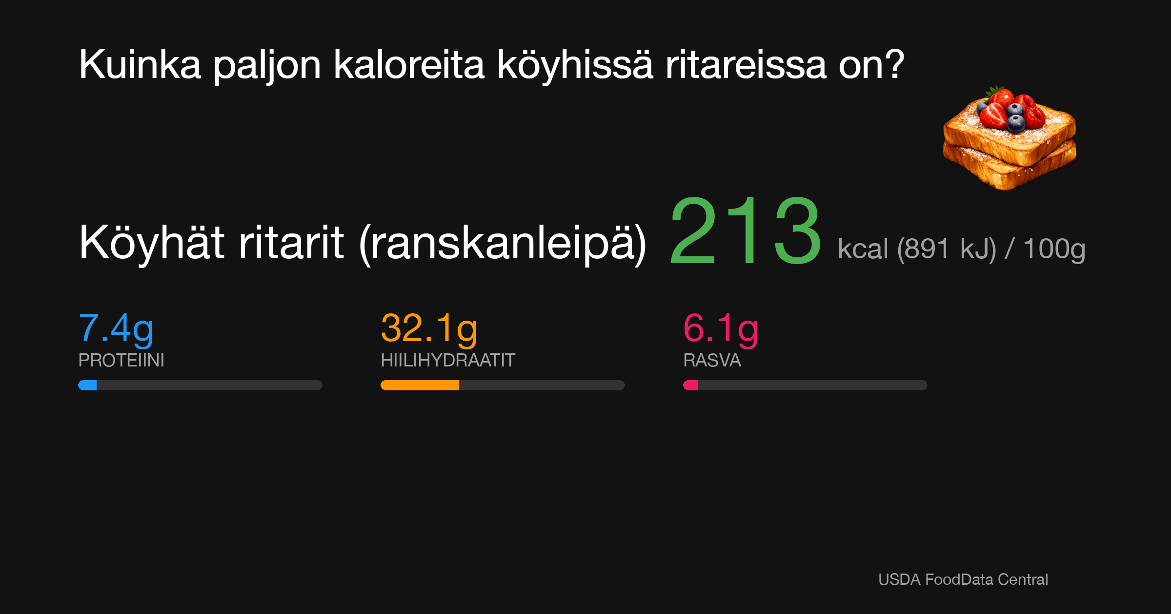 Köyhät ritarit (ranskanleipä): 213 kcal (891 kJ), Proteiini 7.4g, Hiilihydraatit 32.1g, Rasva 6.1g per 100g