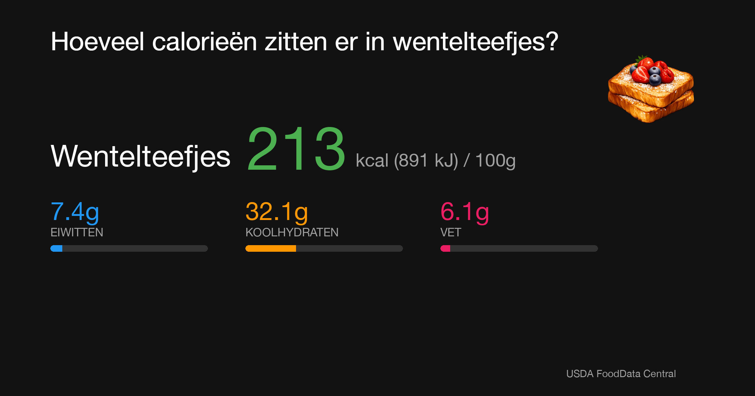 Wentelteefjes: 213 kcal (891 kJ), Eiwitten 7.4g, Koolhydraten 32.1g, Vet 6.1g per 100g