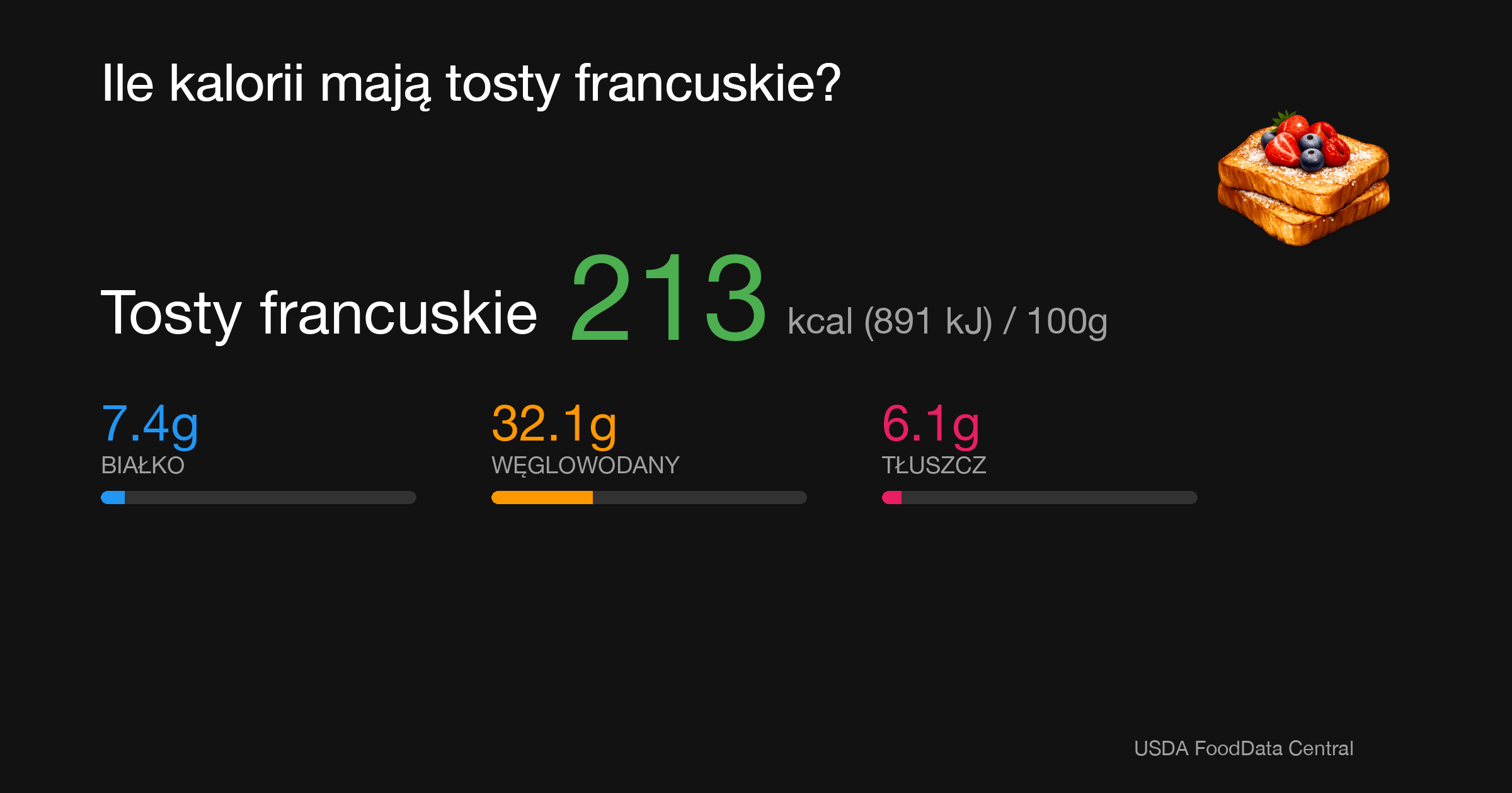 Tosty francuskie: 213 kcal (891 kJ), Białko 7.4g, Węglowodany 32.1g, Tłuszcz 6.1g na 100g