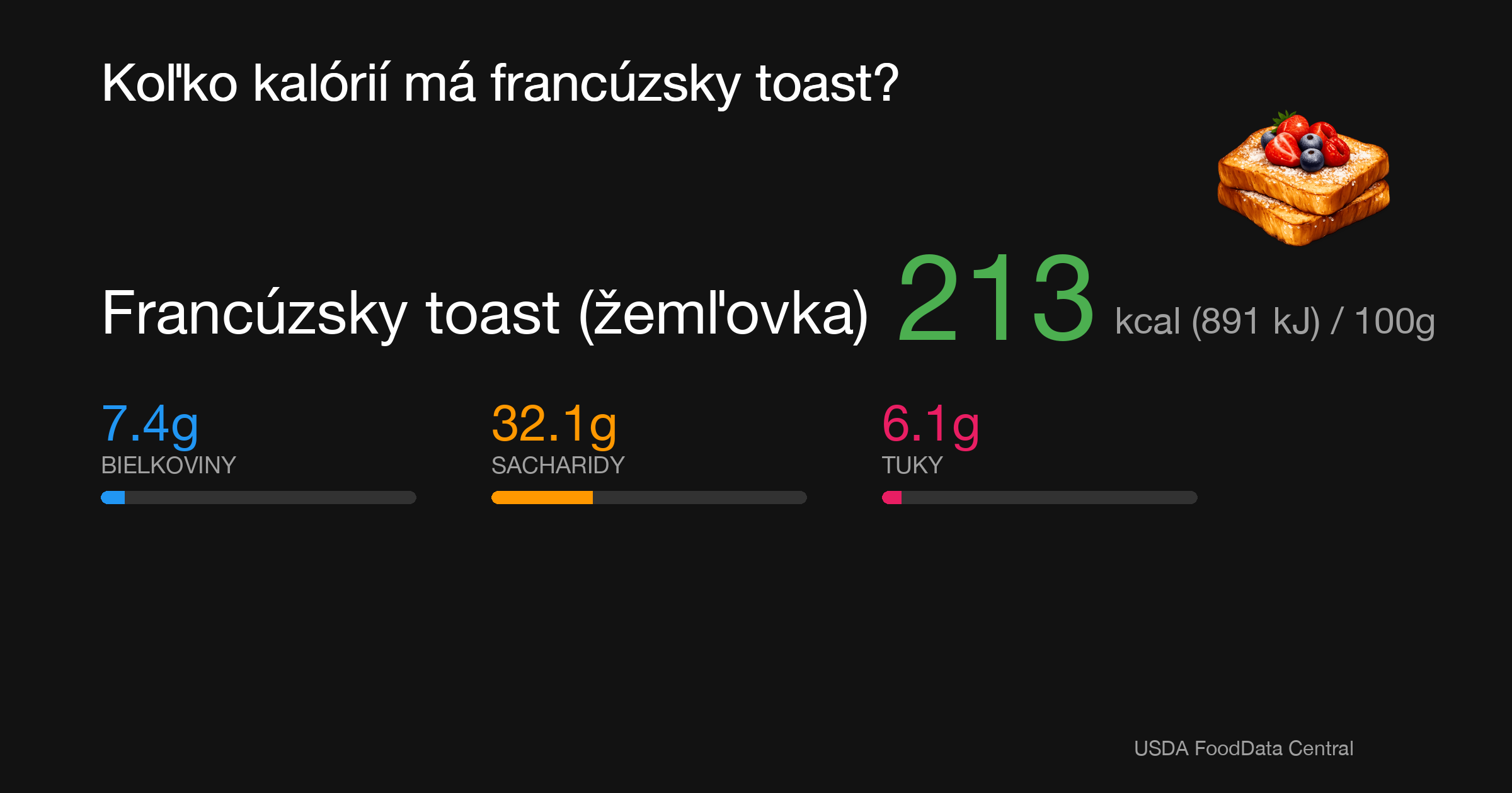 Francúzsky toast (žemľovka): 213 kcal (891 kJ), Bielkoviny 7.4g, Sacharidy 32.1g, Tuky 6.1g na 100g