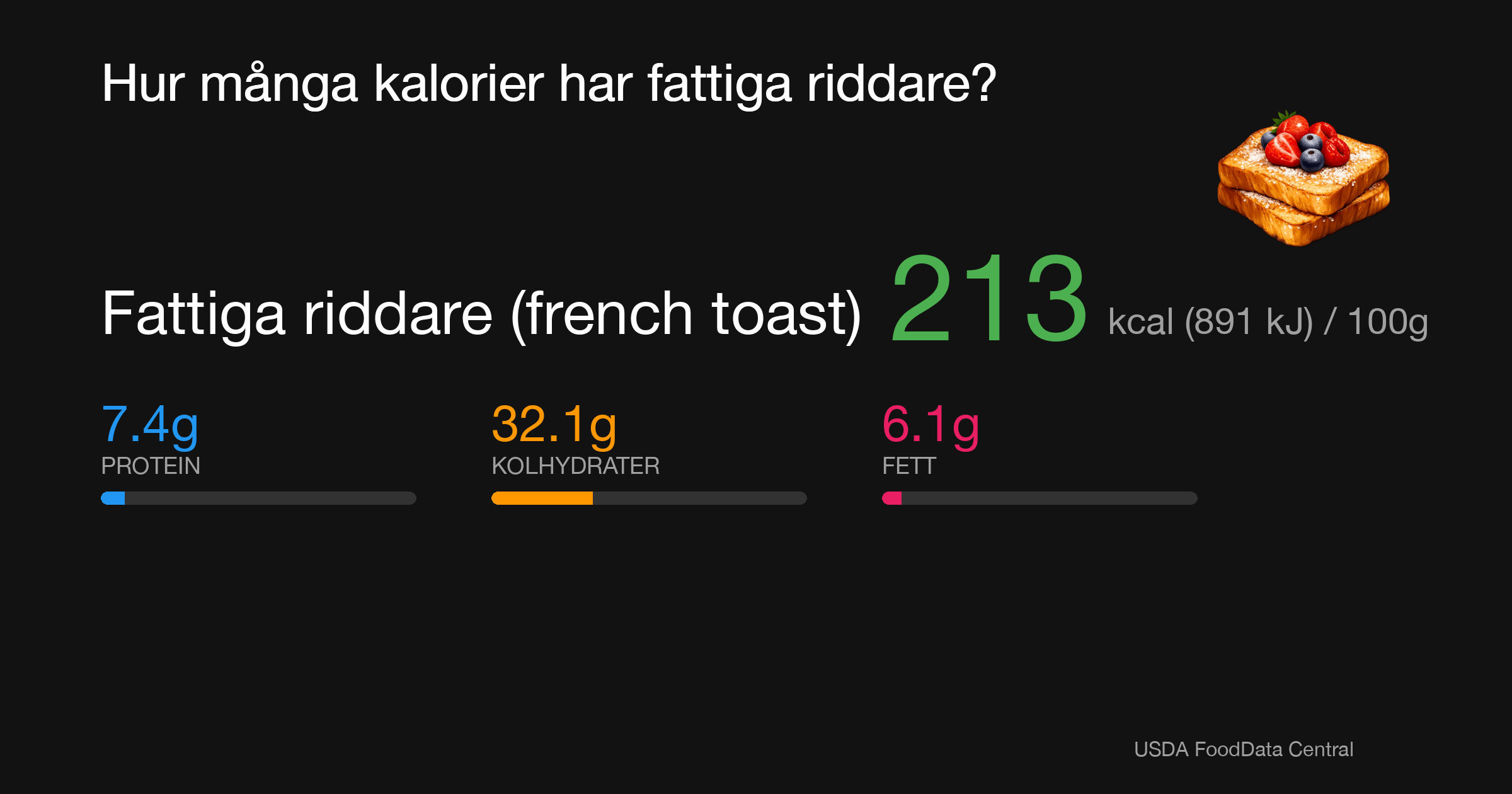 Fattiga riddare (french toast): 213 kcal (891 kJ), Protein 7.4g, Kolhydrater 32.1g, Fett 6.1g per 100g