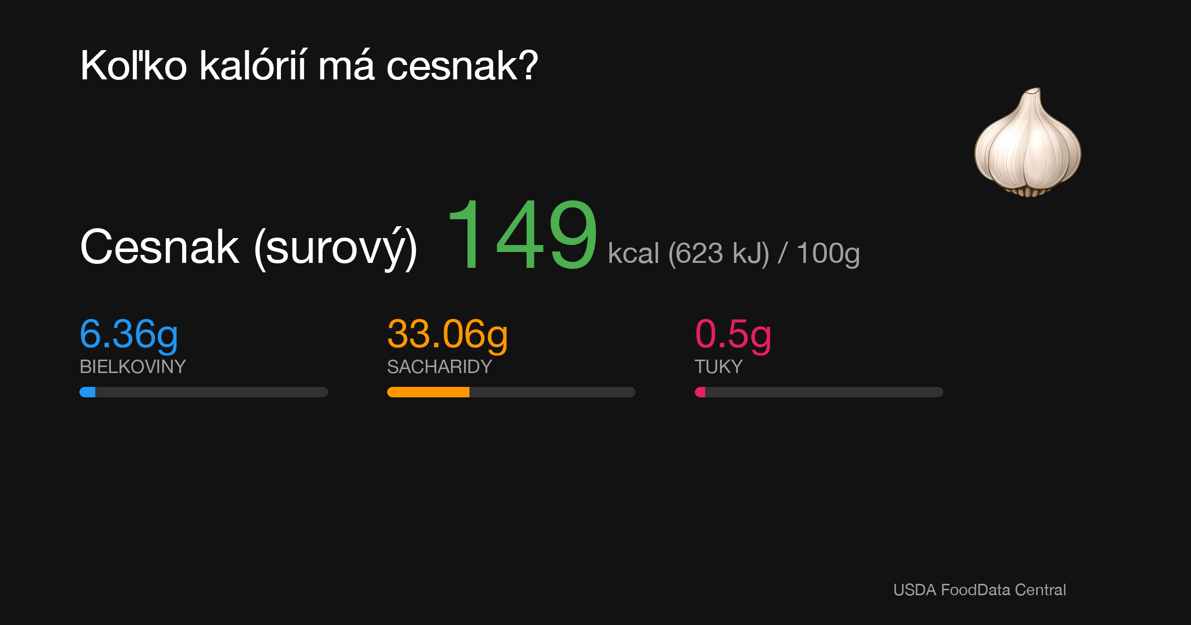 Cesnak (surový): 149 kcal (623 kJ), Bielkoviny 6.36g, Sacharidy 33.06g, Tuky 0.5g na 100g