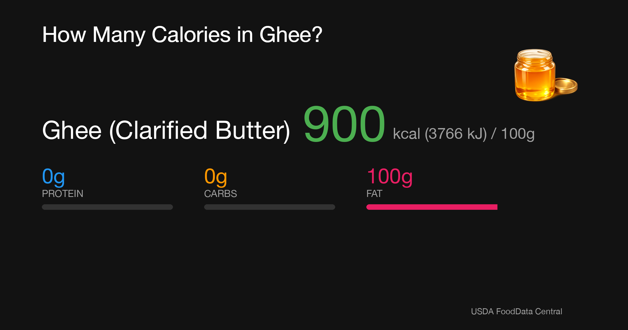 Ghee (Clarified Butter): 900 kcal (3766 kJ), Protein 0g, Carbs 0g, Fat 100g per 100g