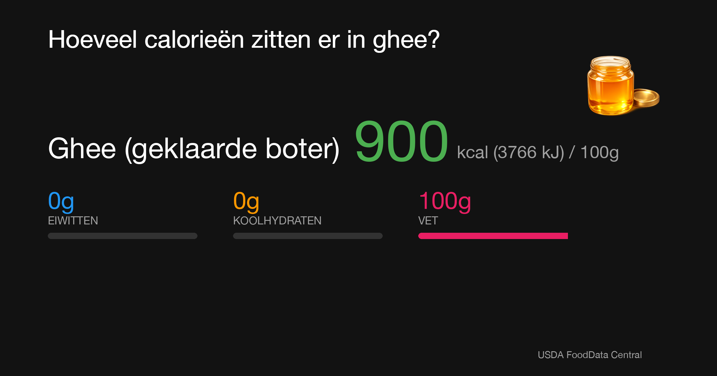 Ghee (geklaarde boter): 900 kcal (3766 kJ), Eiwitten 0g, Koolhydraten 0g, Vet 100g per 100g