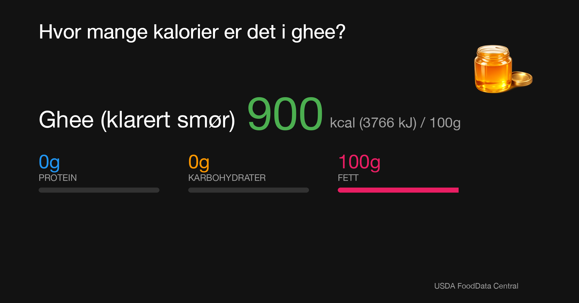 Ghee (klarert smør): 900 kcal (3766 kJ), Protein 0g, Karbohydrater 0g, Fett 100g per 100g