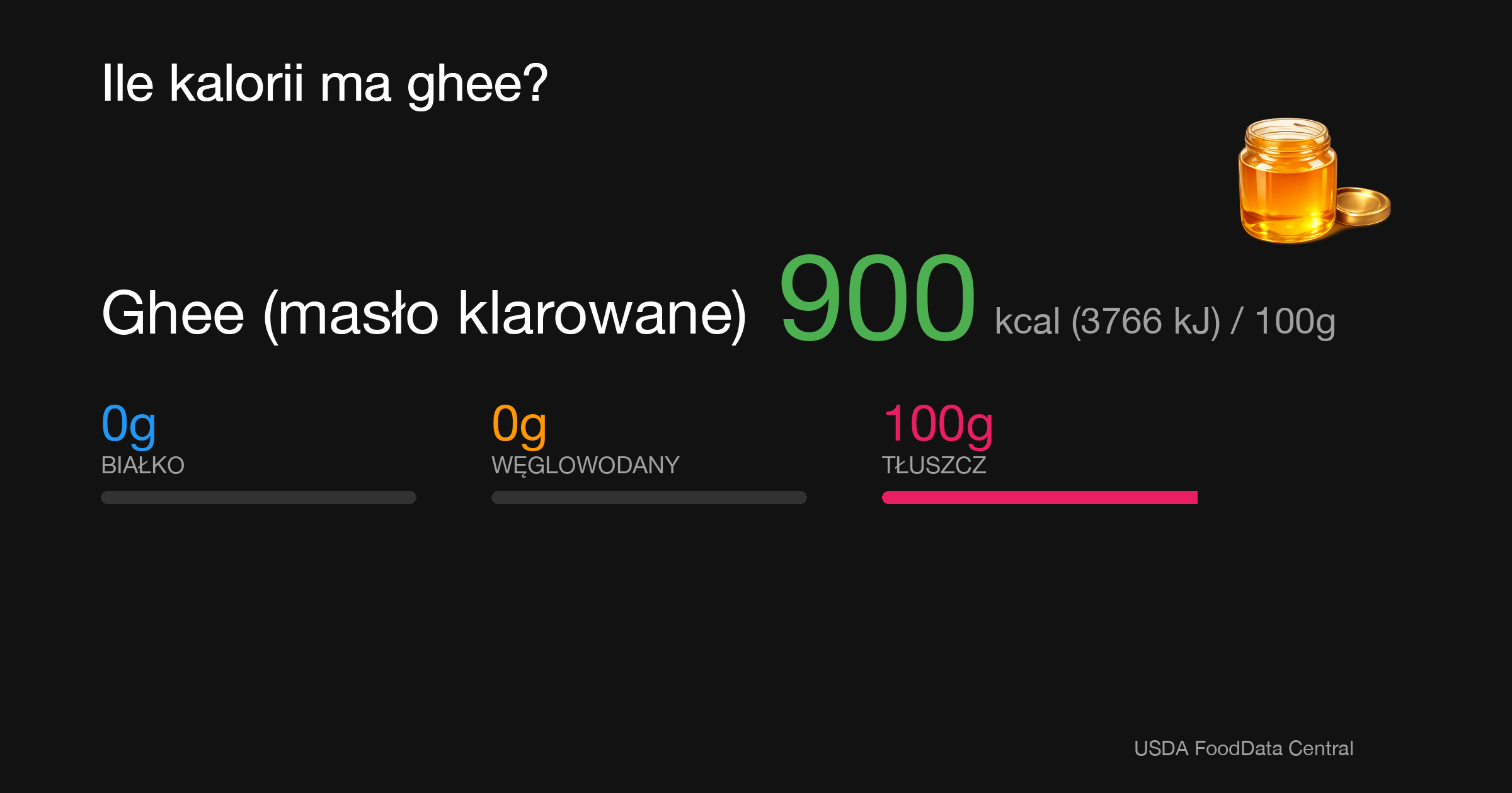 Ghee (masło klarowane): 900 kcal (3766 kJ), Białko 0g, Węglowodany 0g, Tłuszcz 100g na 100g