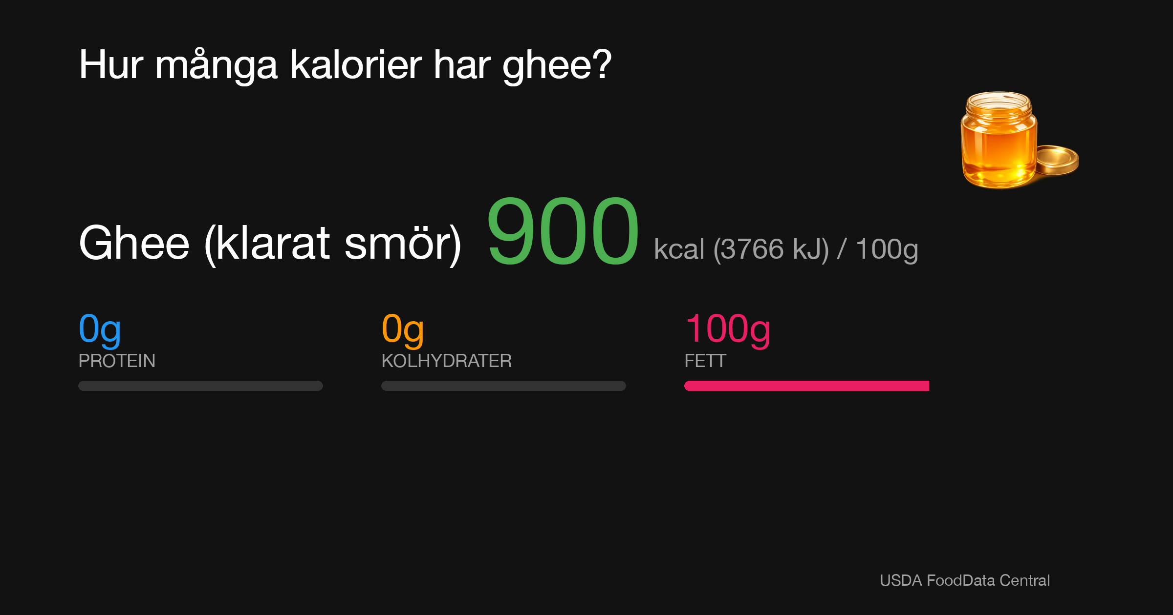 Ghee (klarat smör): 900 kcal (3766 kJ), Protein 0g, Kolhydrater 0g, Fett 100g per 100g