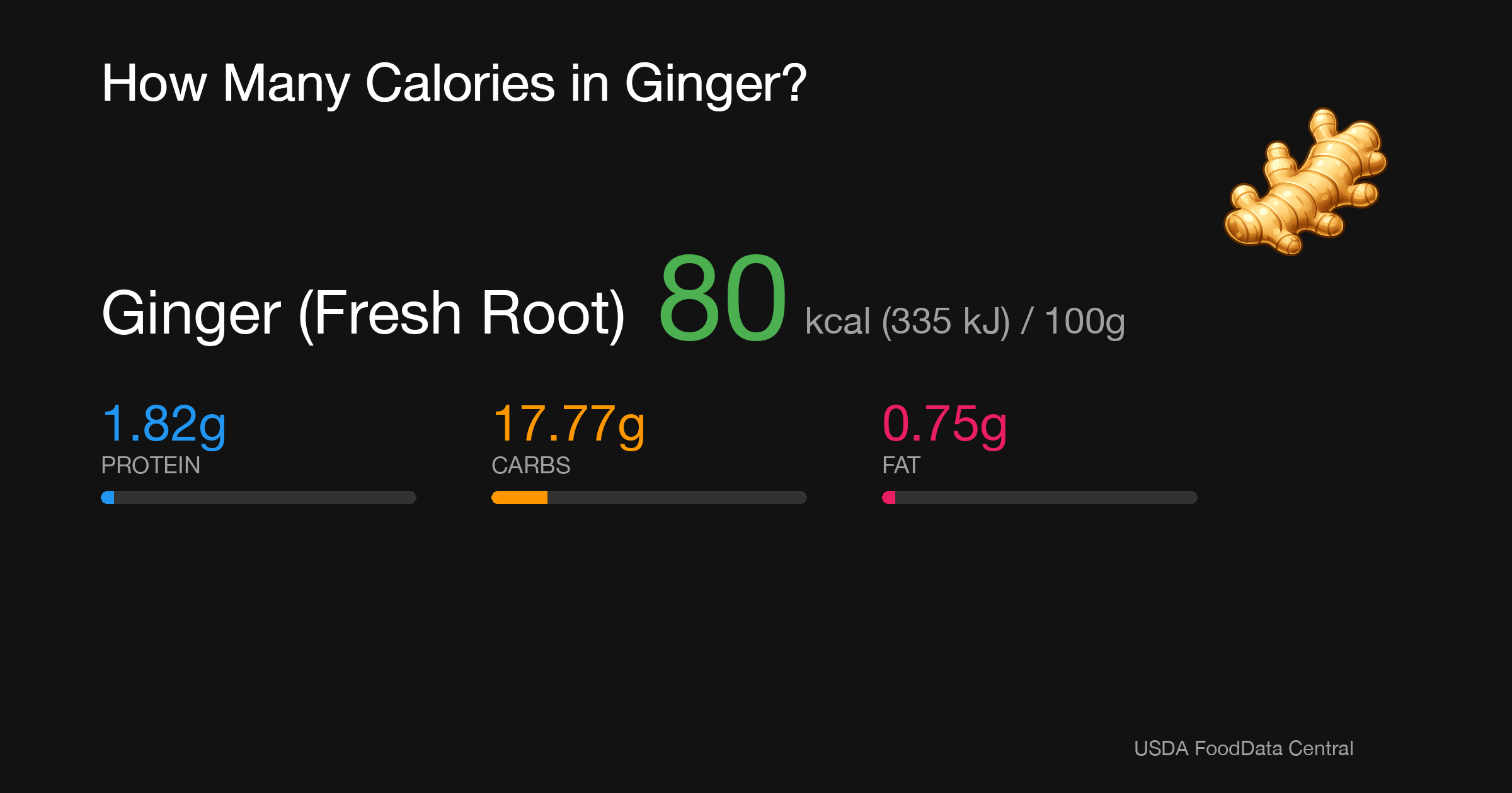 Ginger (Fresh Root): 80 kcal (335 kJ), Protein 1.82g, Carbs 17.77g, Fat 0.75g per 100g