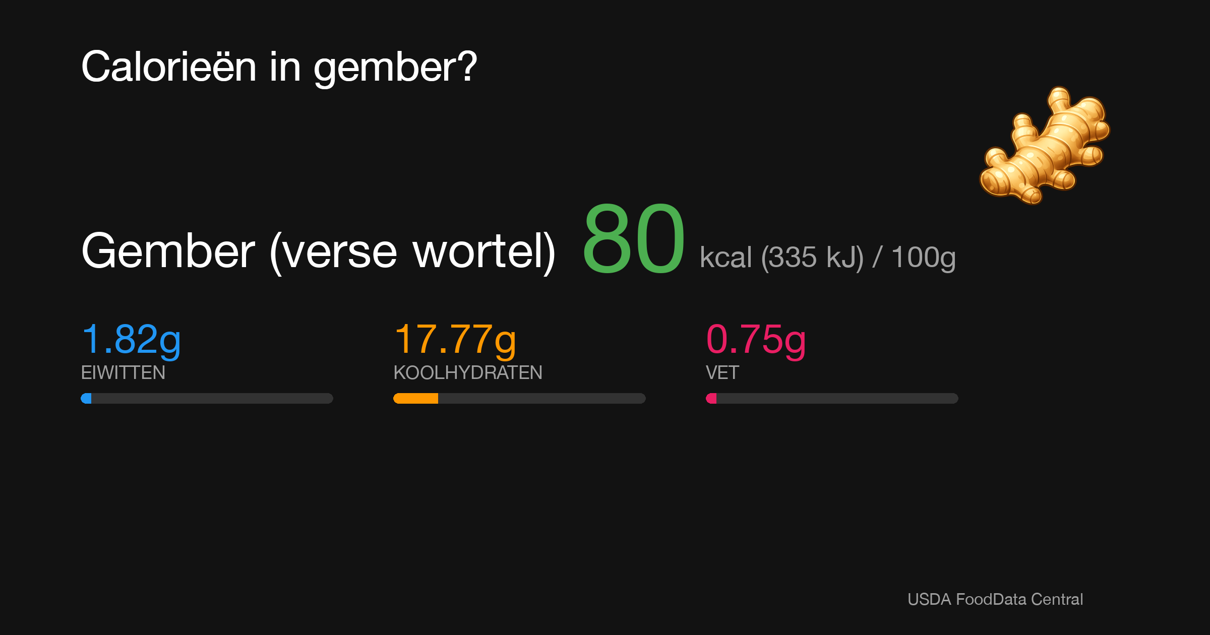 Gember (verse wortel): 80 kcal (335 kJ), Eiwitten 1.82g, Koolhydraten 17.77g, Vet 0.75g per 100g