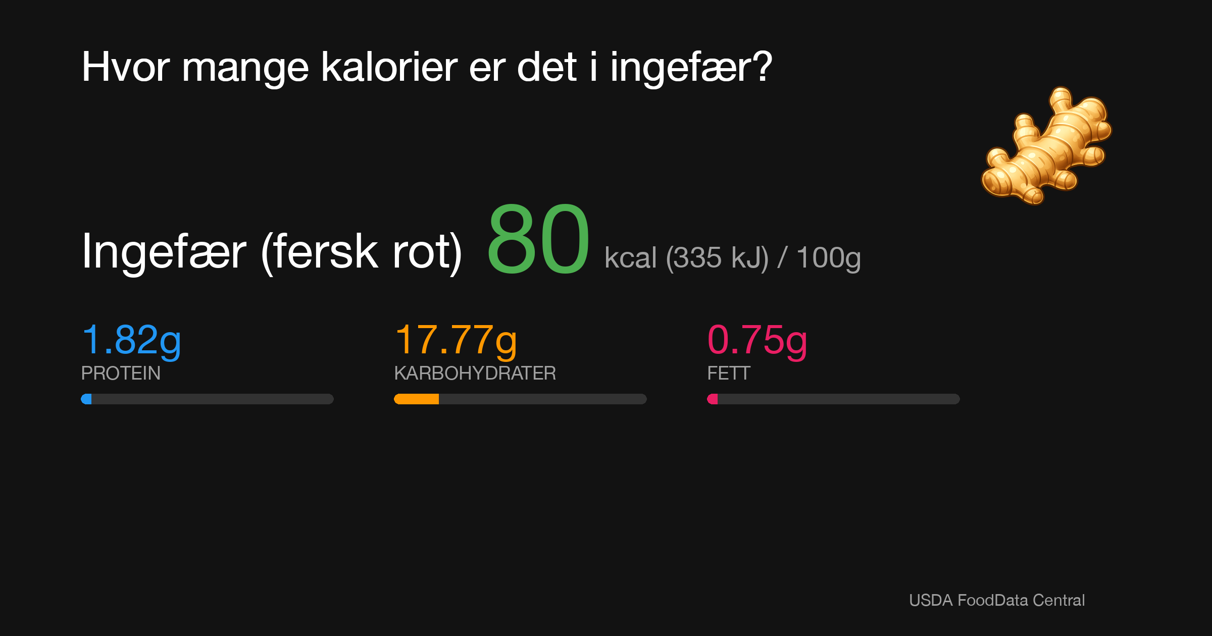 Ingefær (fersk rot): 80 kcal (335 kJ), Protein 1.82g, Karbohydrater 17.77g, Fett 0.75g per 100g